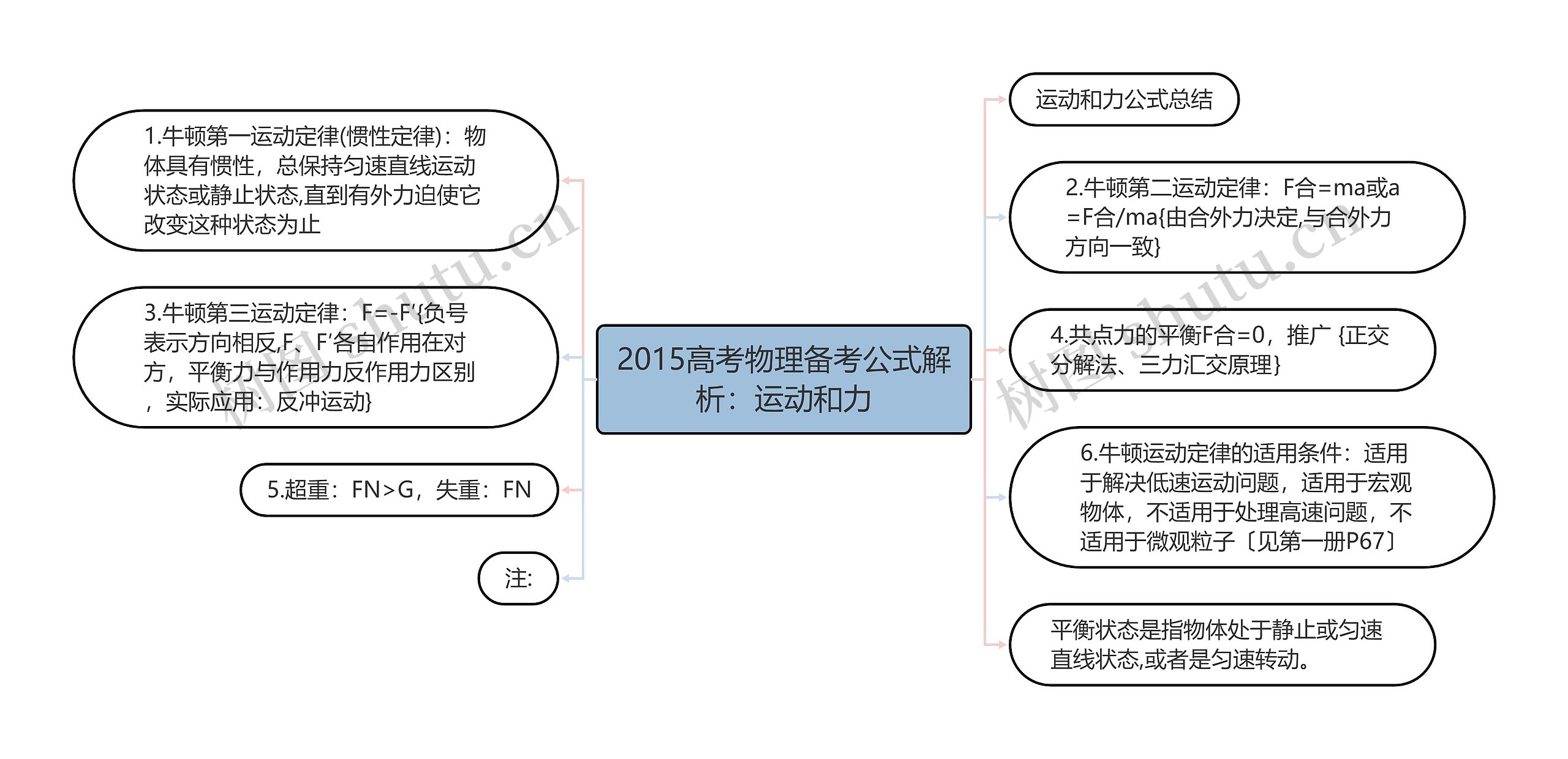 2015高考物理备考公式解析：运动和力