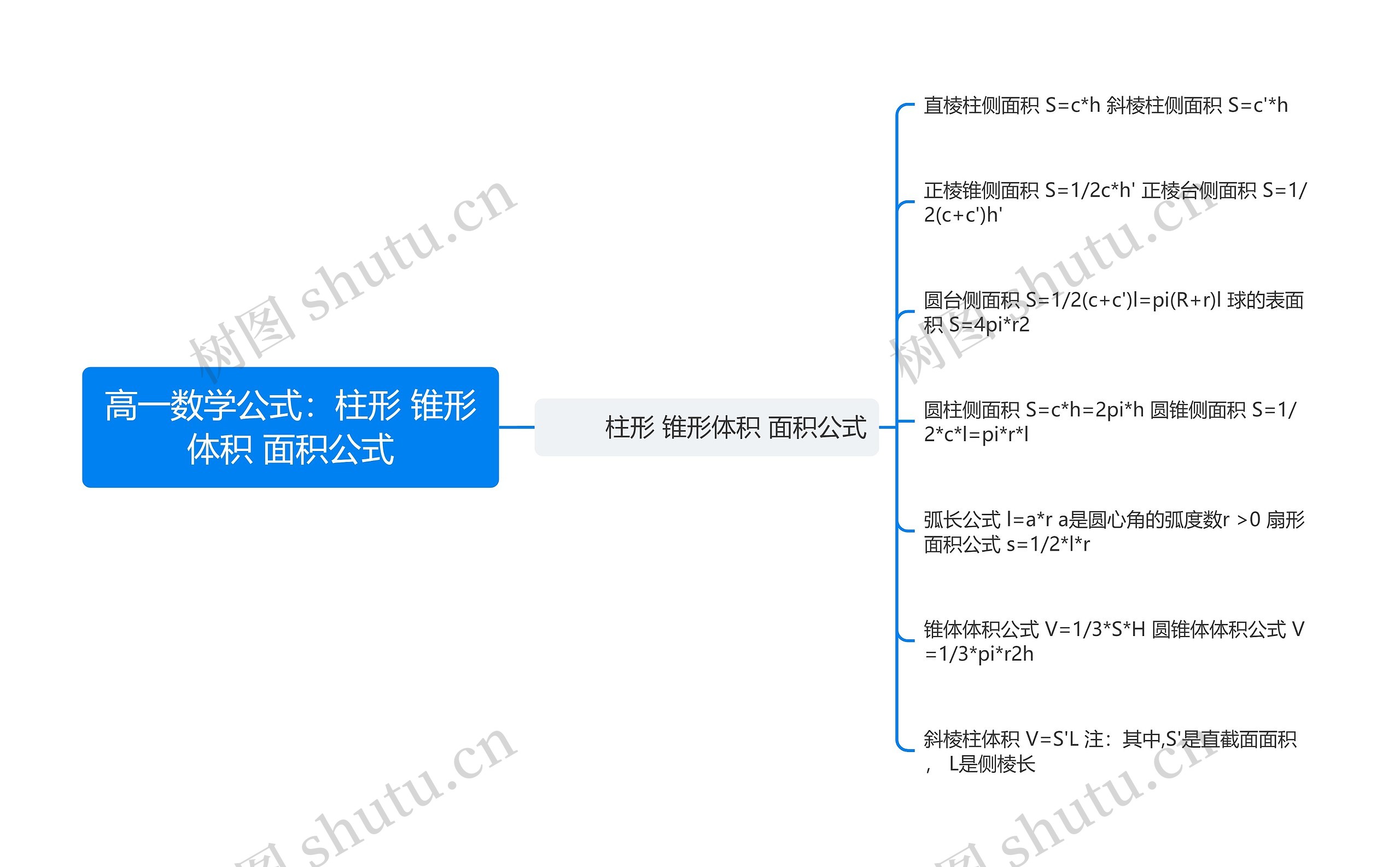 高一数学公式：柱形 锥形体积 面积公式