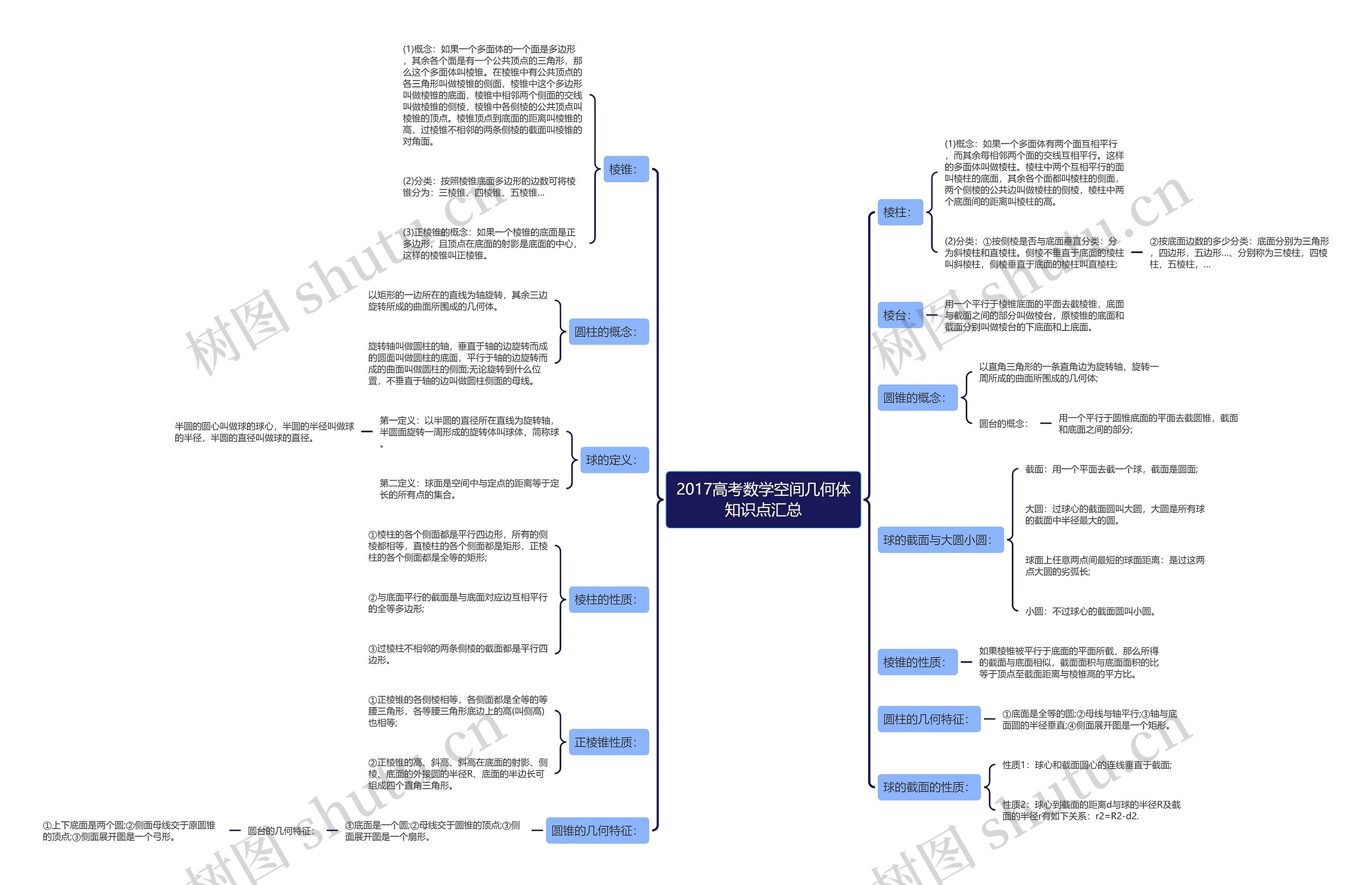 2017高考数学空间几何体知识点汇总思维导图