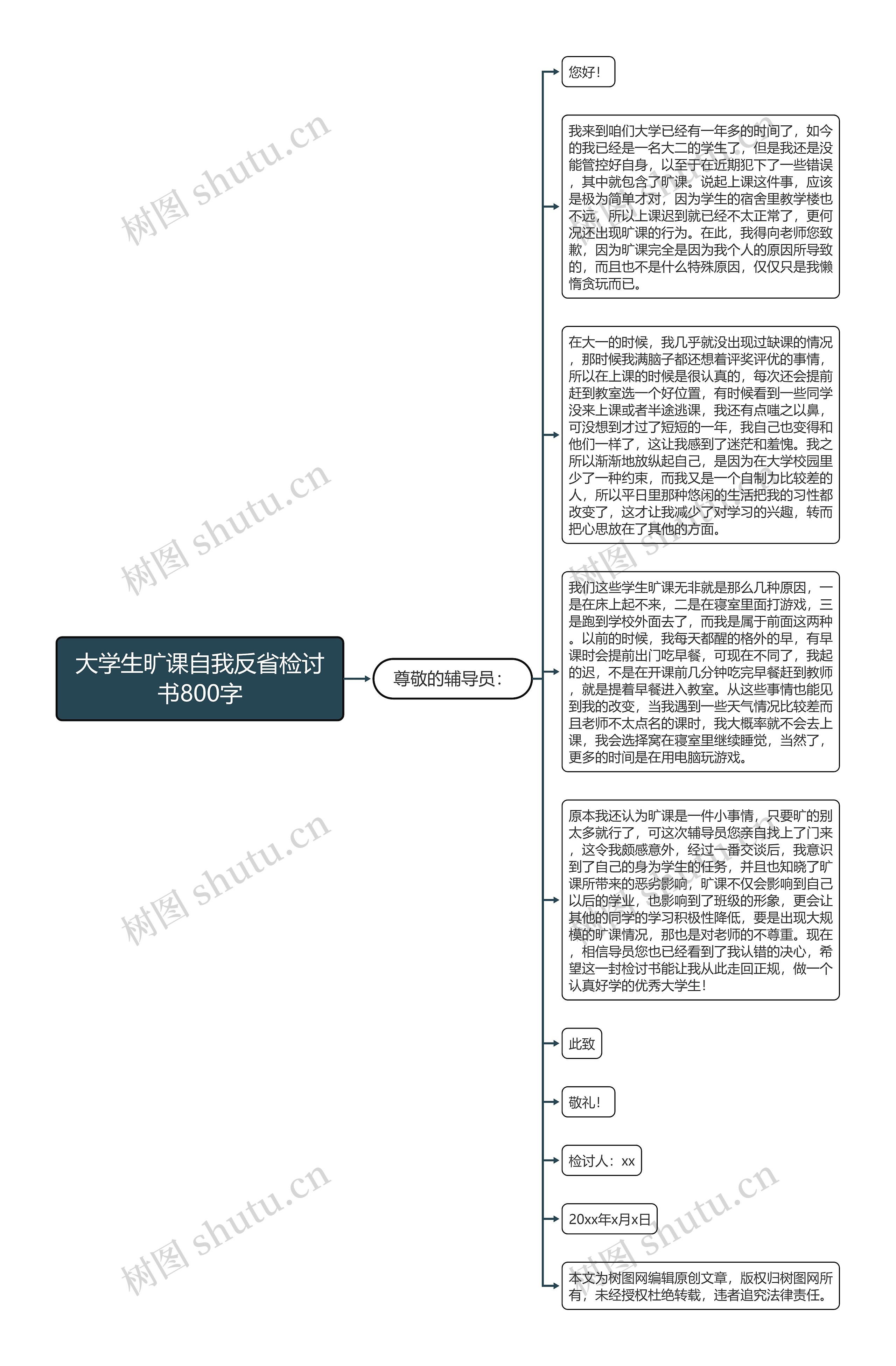 大学生旷课自我反省检讨书800字思维导图