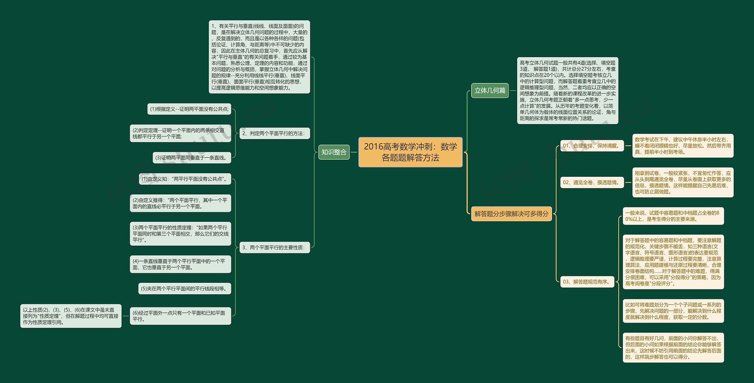 2016高考数学冲刺：数学各题题解答方法