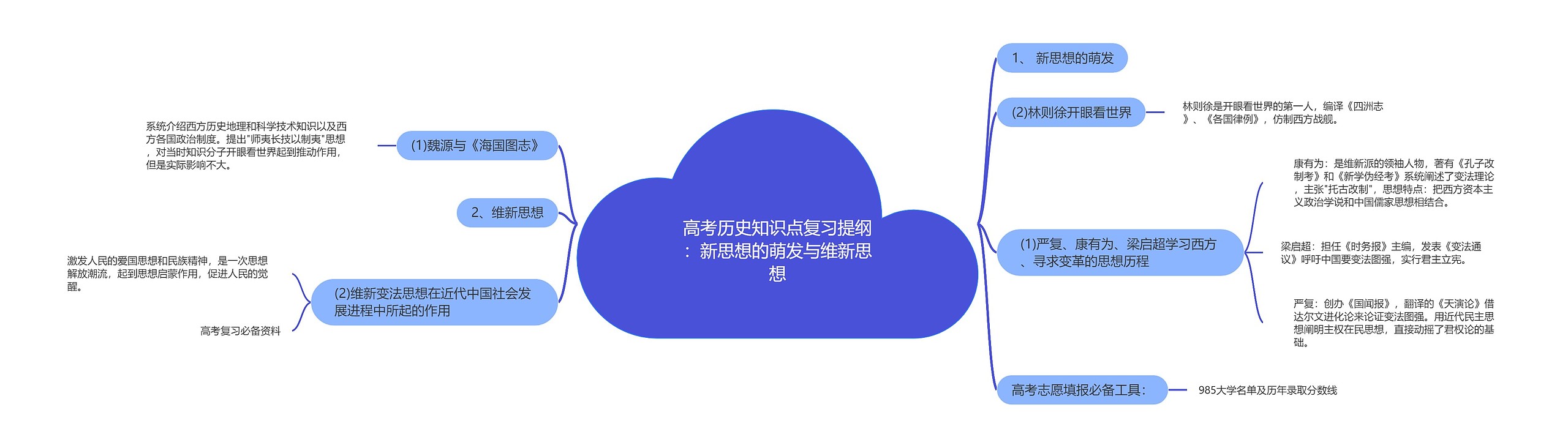 高考历史知识点复习提纲：新思想的萌发与维新思想