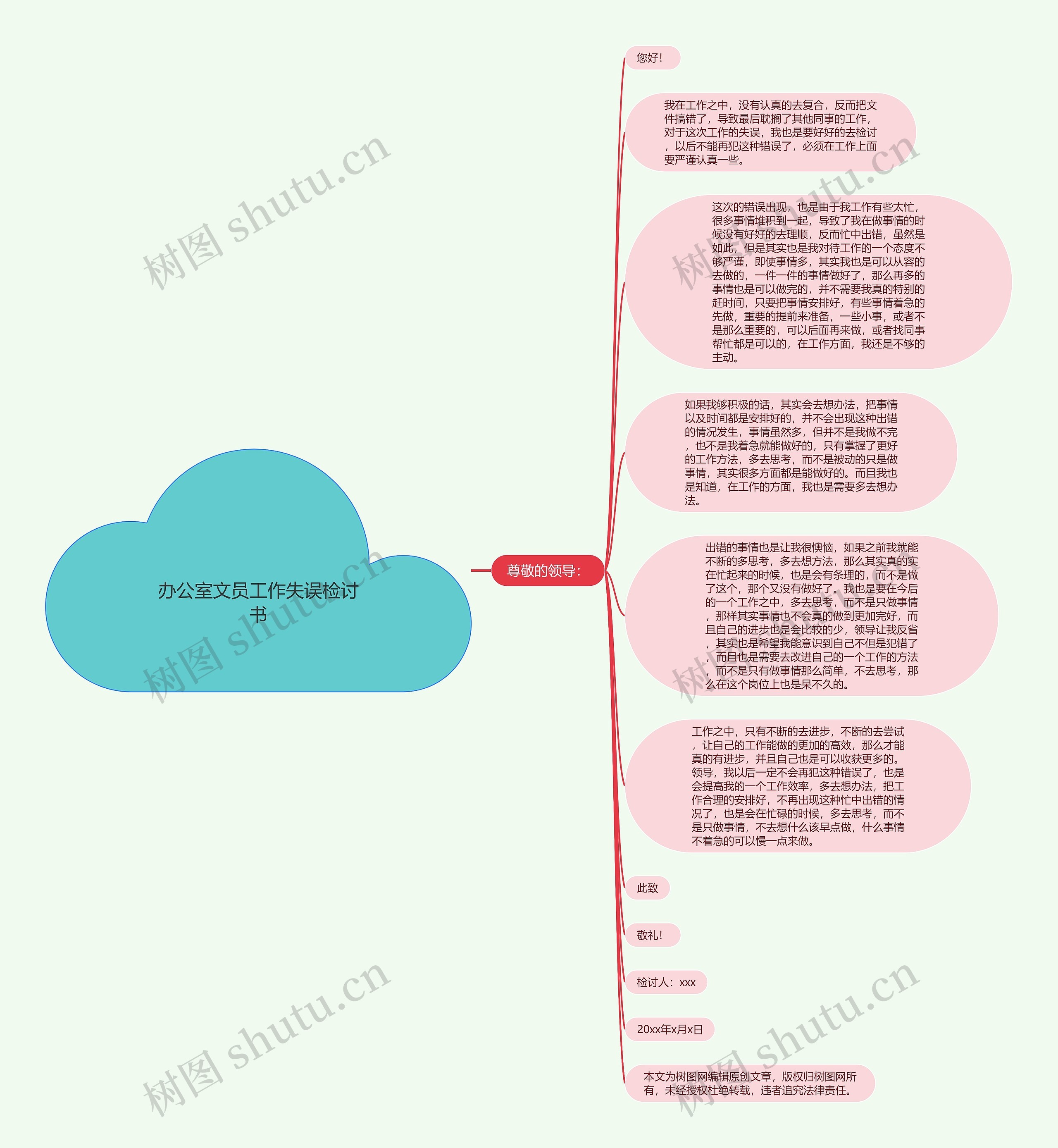 办公室文员工作失误检讨书思维导图