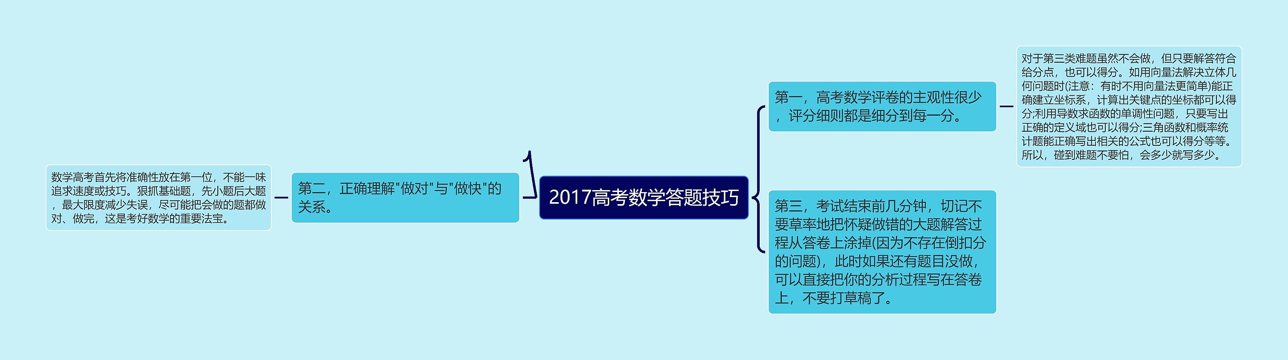 2017高考数学答题技巧思维导图