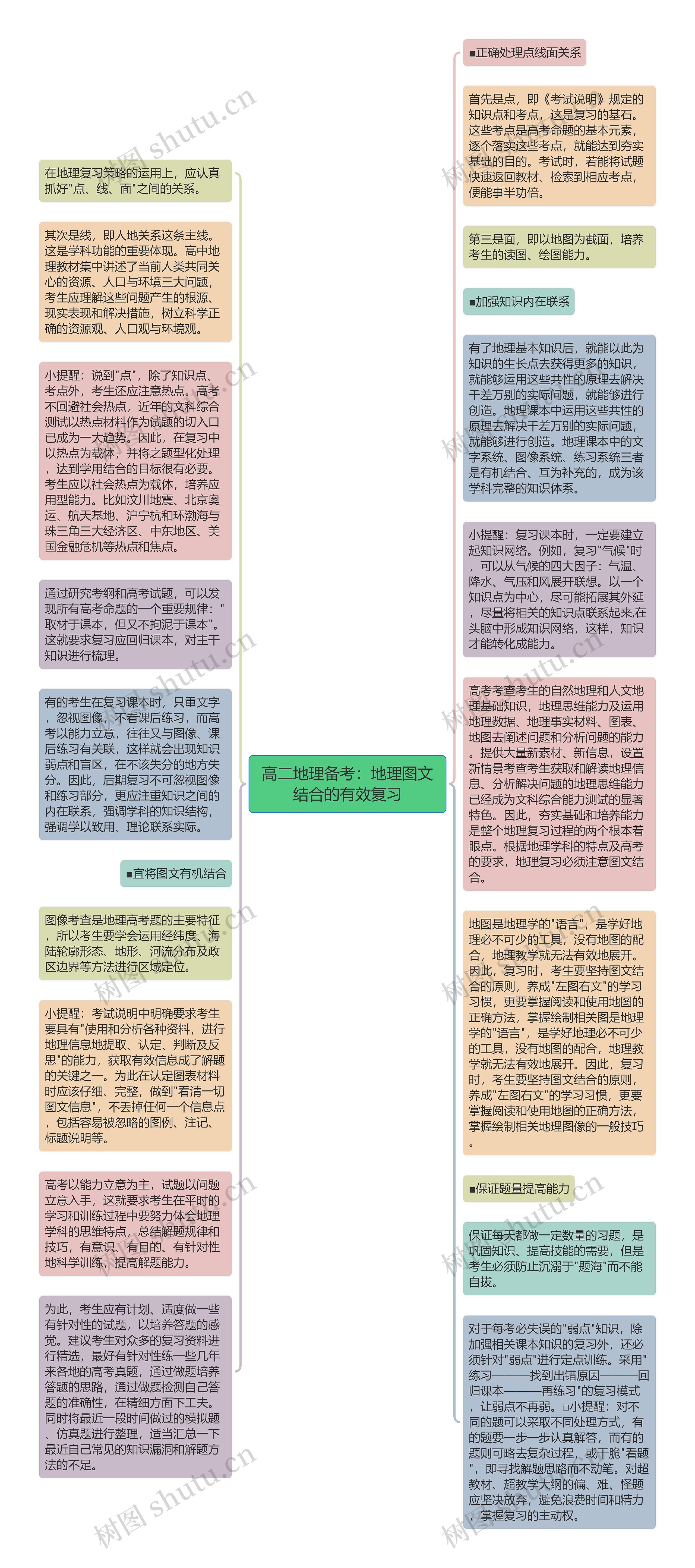 高二地理备考：地理图文结合的有效复习思维导图