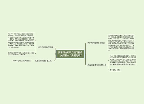 高考历史知识点复习提纲：英国君主立宪制的确立