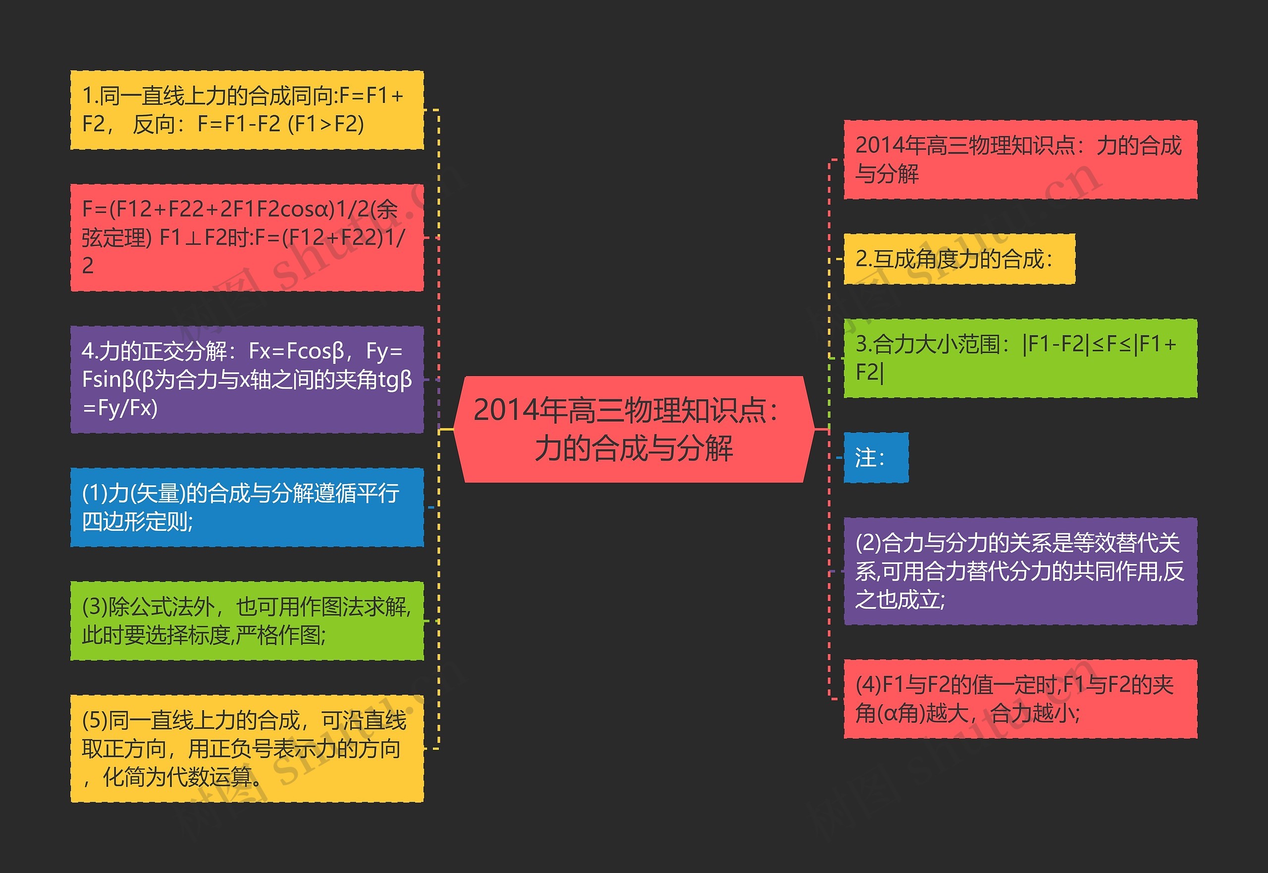 2014年高三物理知识点：力的合成与分解思维导图