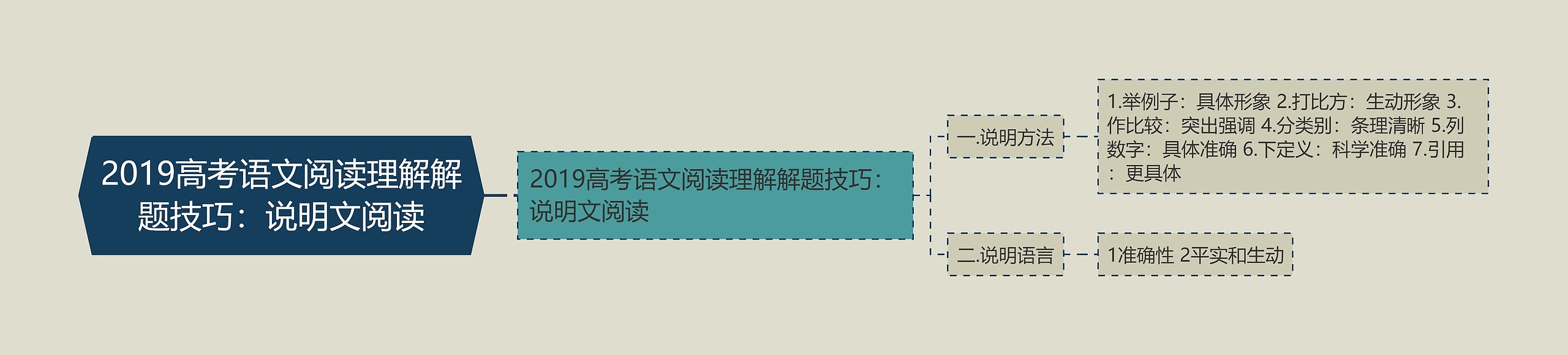 2019高考语文阅读理解解题技巧：说明文阅读思维导图