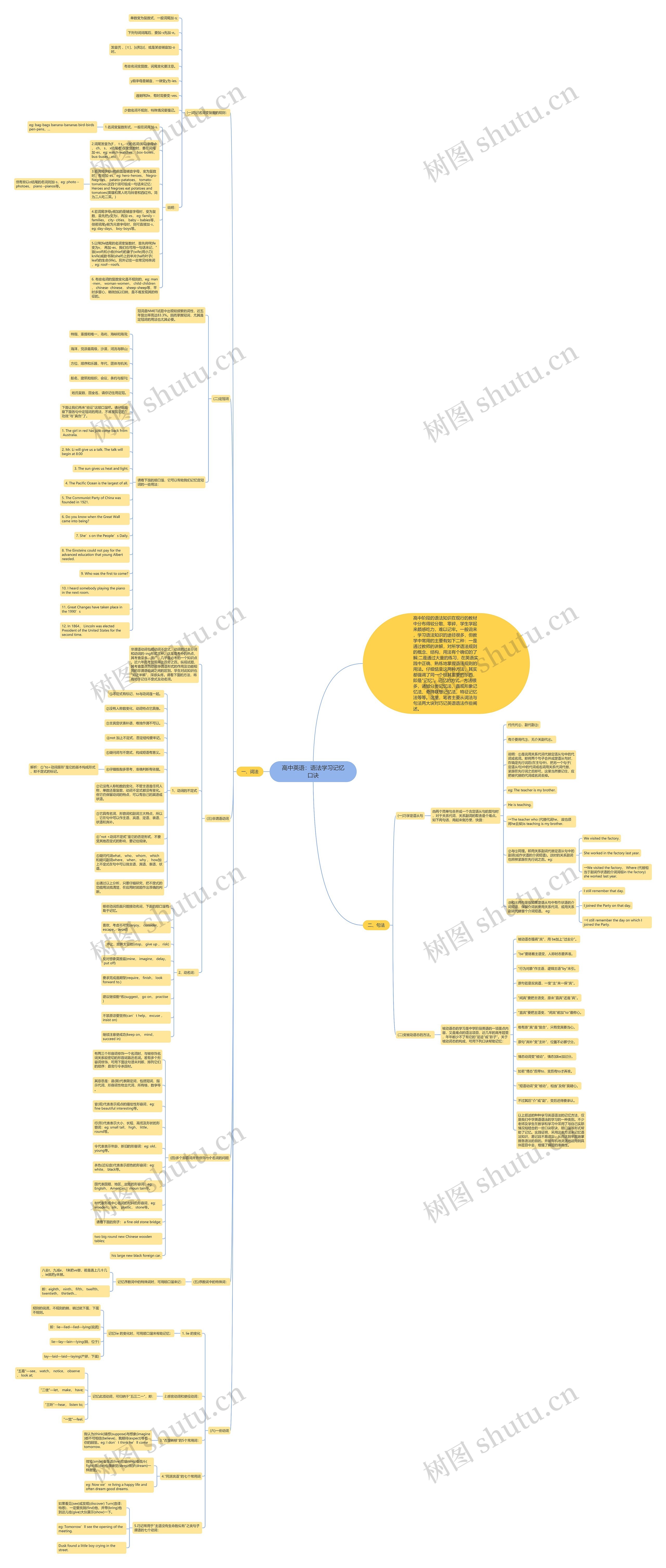 高中英语:语法学习记忆口诀思维导图高清图 高中英语:语法学习记忆口诀思维导图