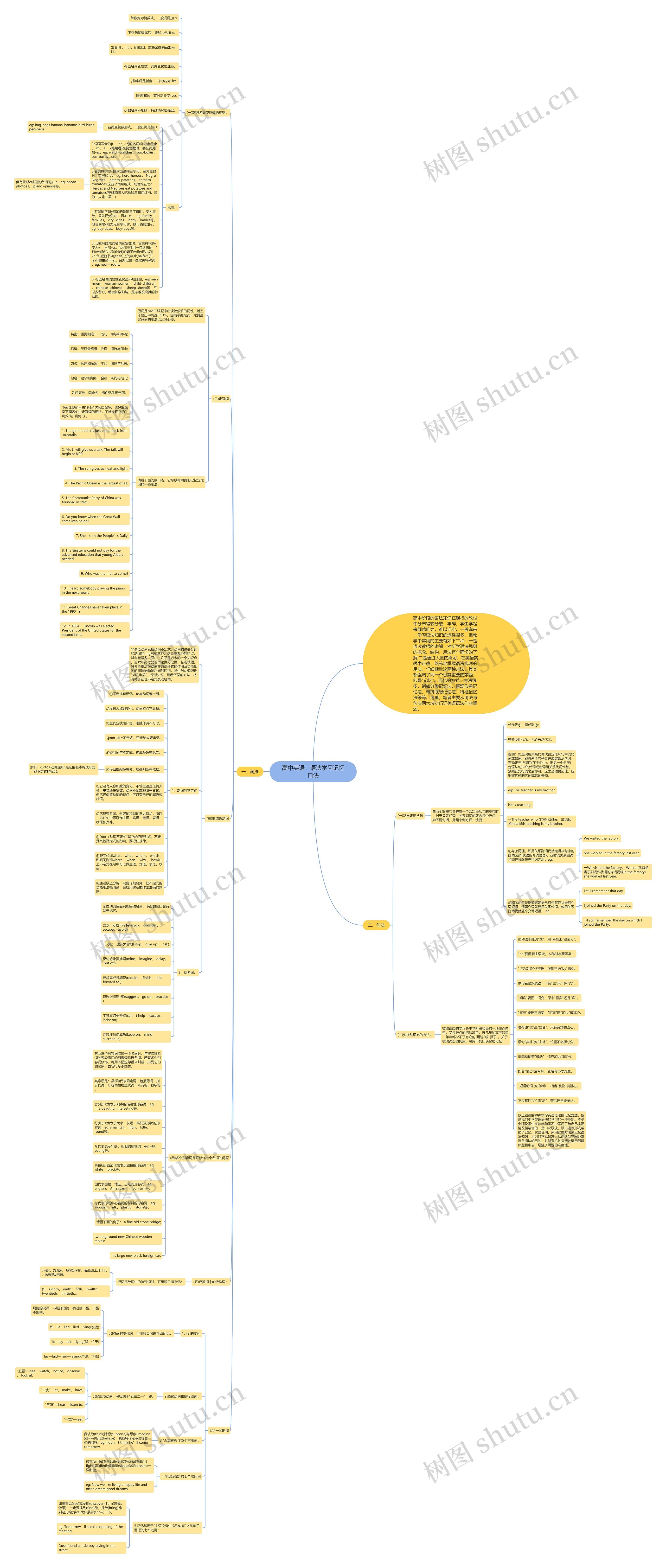 高中英语：语法学习记忆口诀思维导图