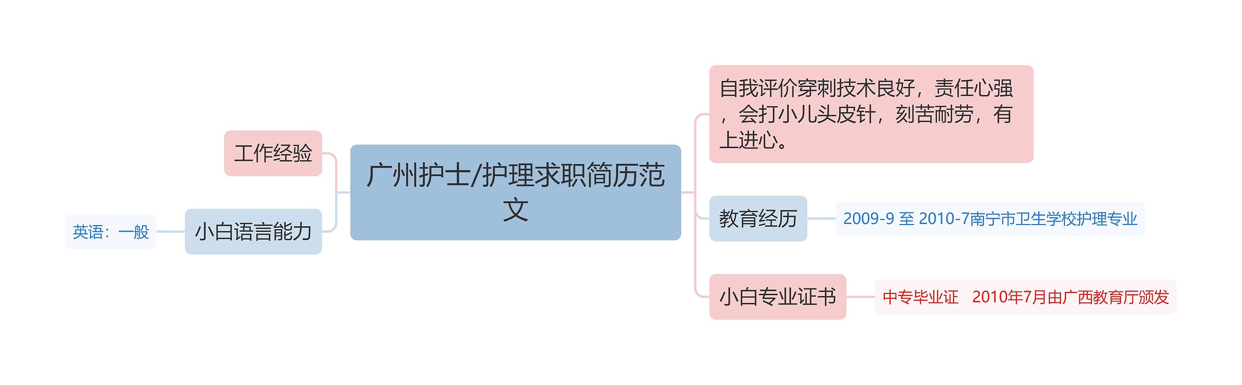 广州护士/护理求职简历范文思维导图