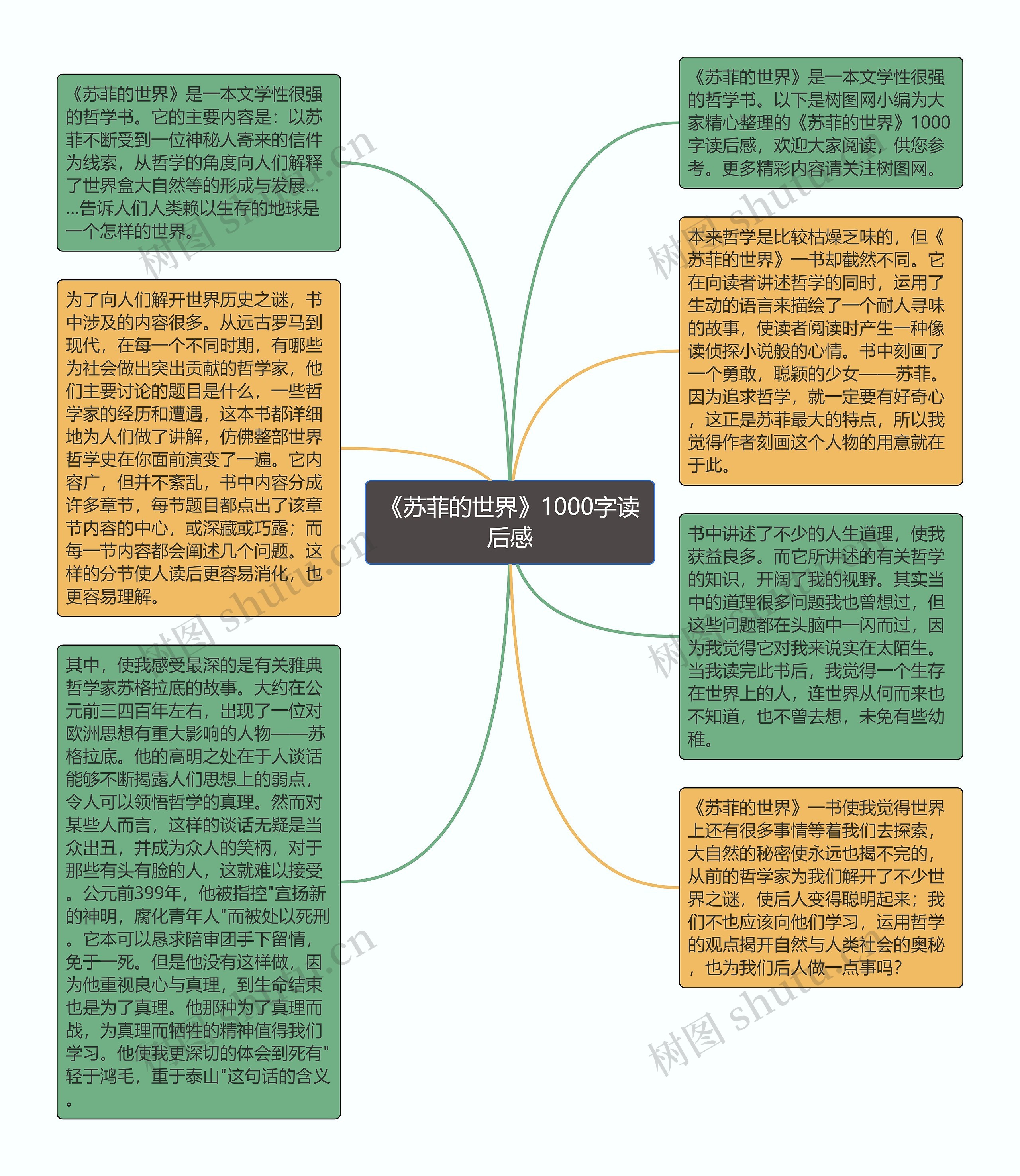 《苏菲的世界》1000字读后感思维导图