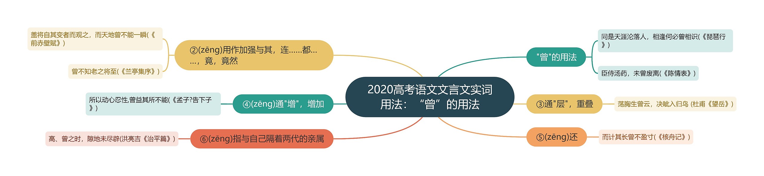 2020高考语文文言文实词用法：“曾”的用法思维导图