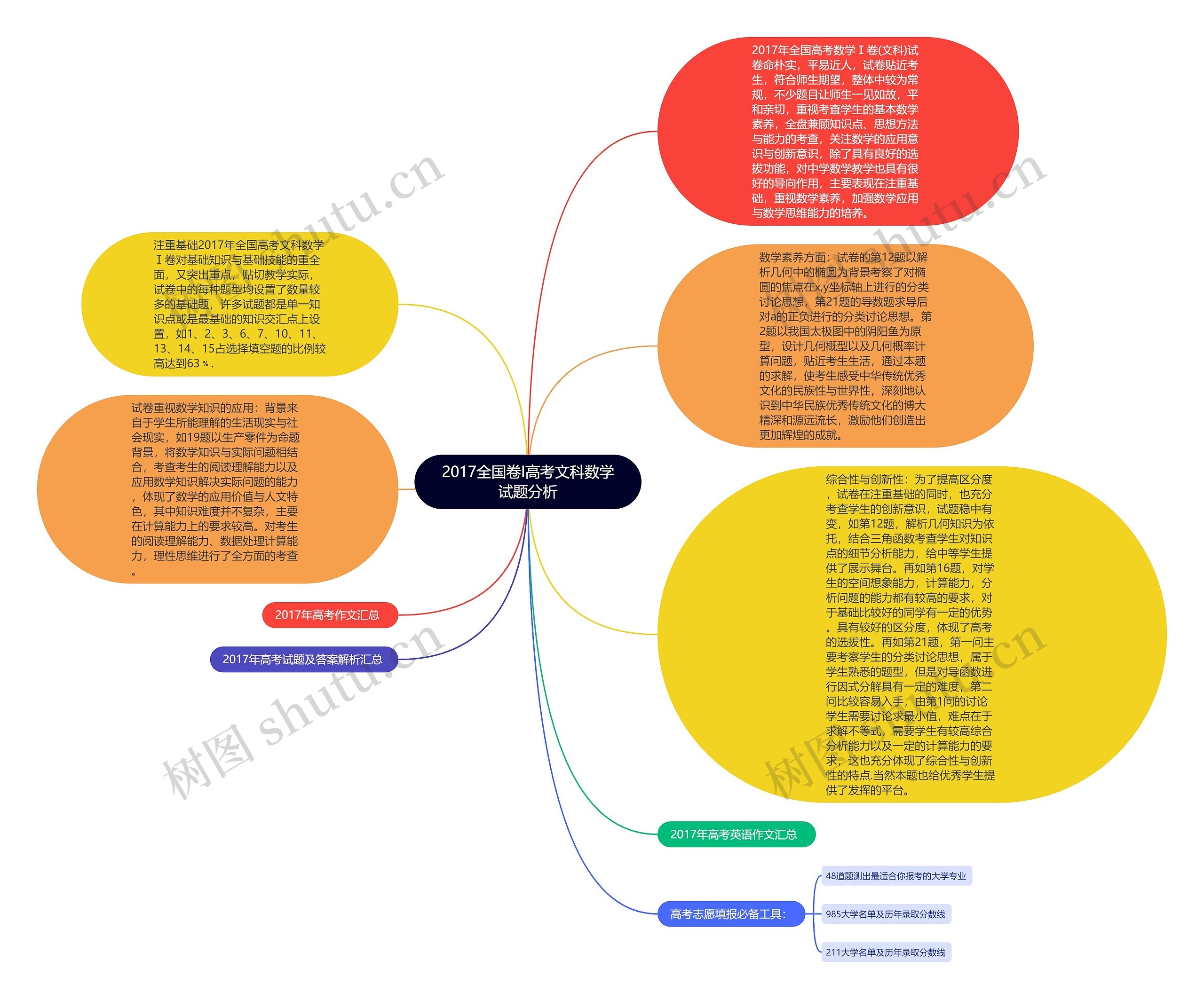 2017全国卷I高考文科数学试题分析思维导图