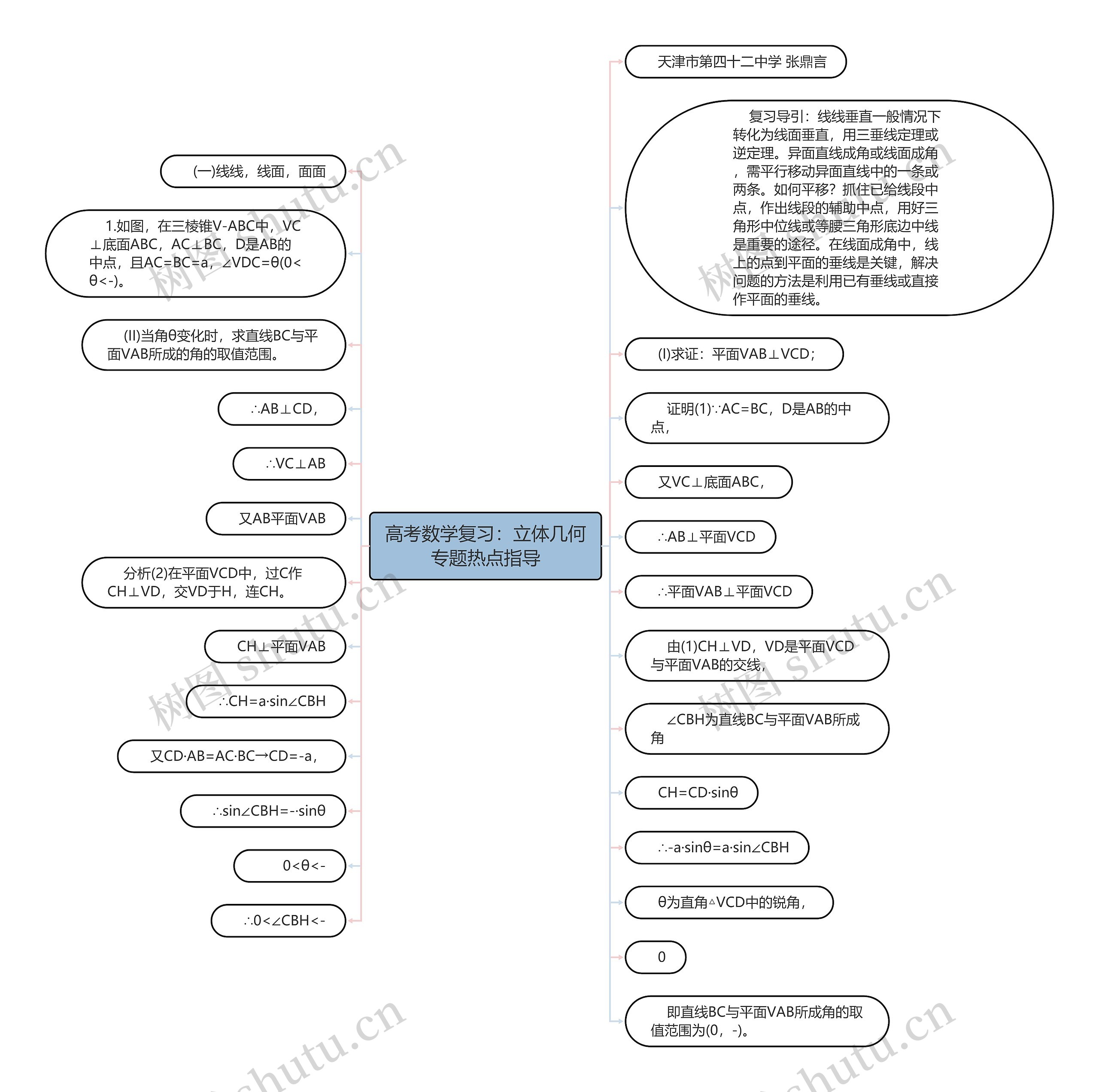 高考数学复习：立体几何专题热点指导思维导图