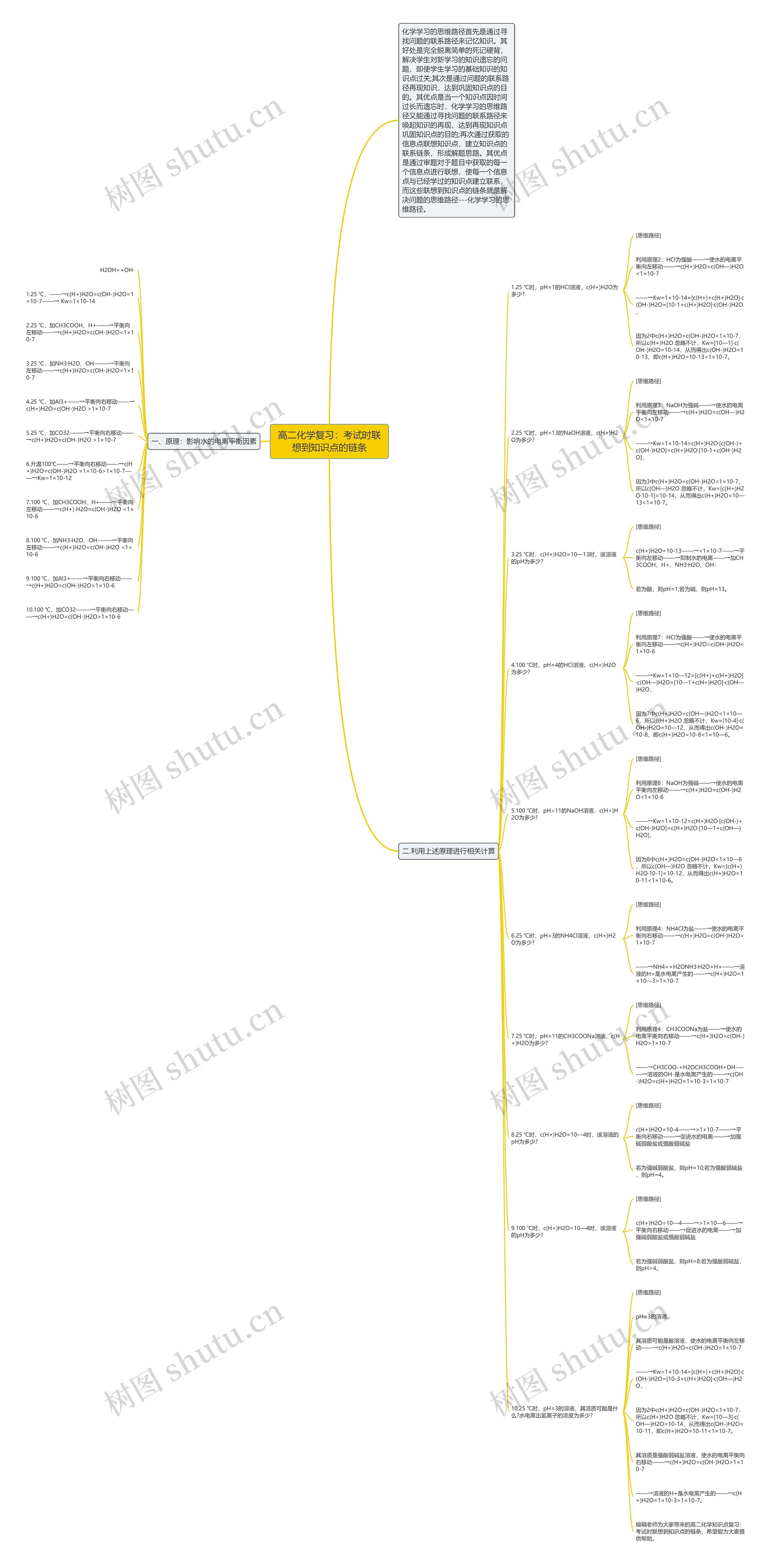 高二化学复习：考试时联想到知识点的链条思维导图