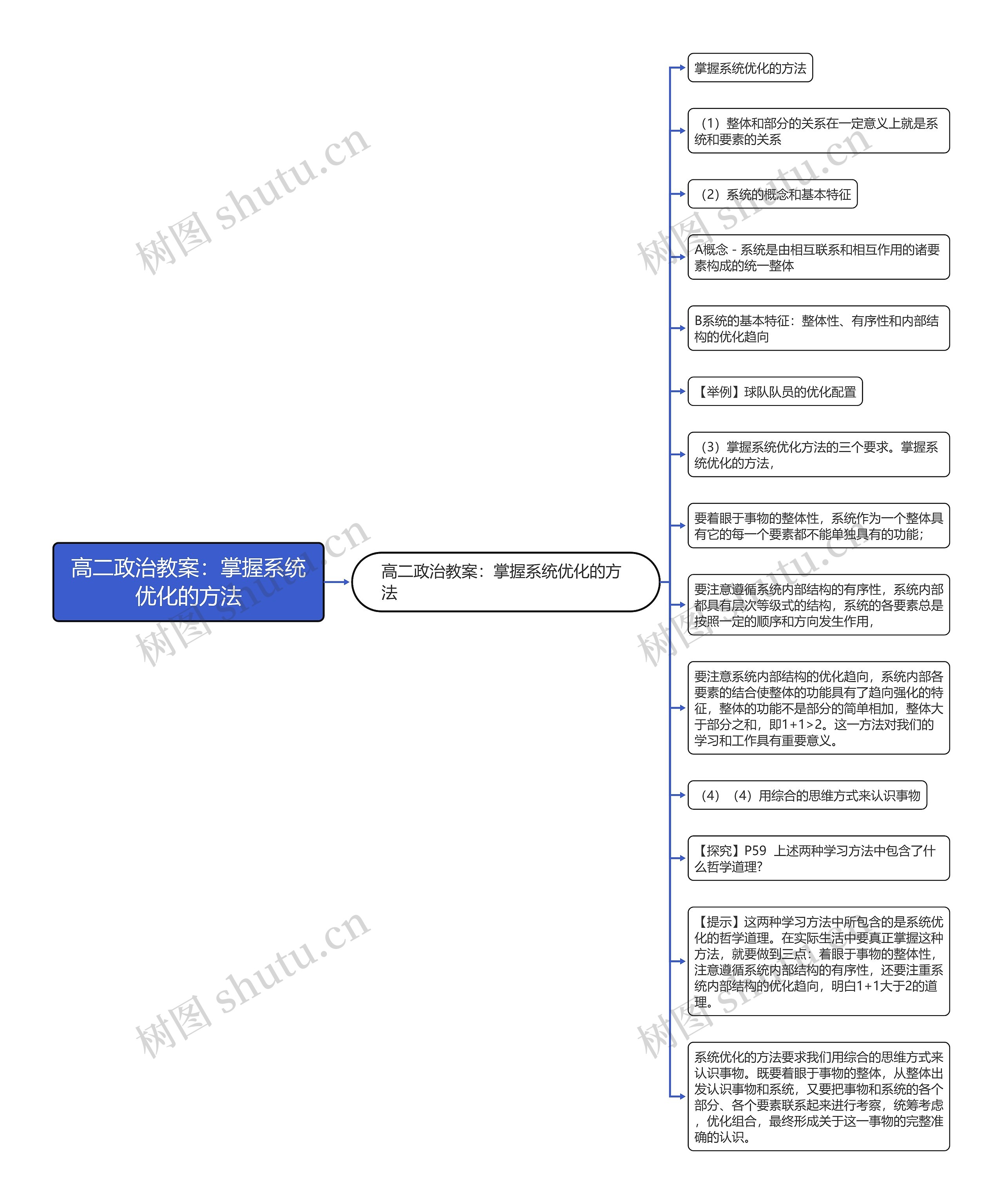 高二政治教案：掌握系统优化的方法思维导图