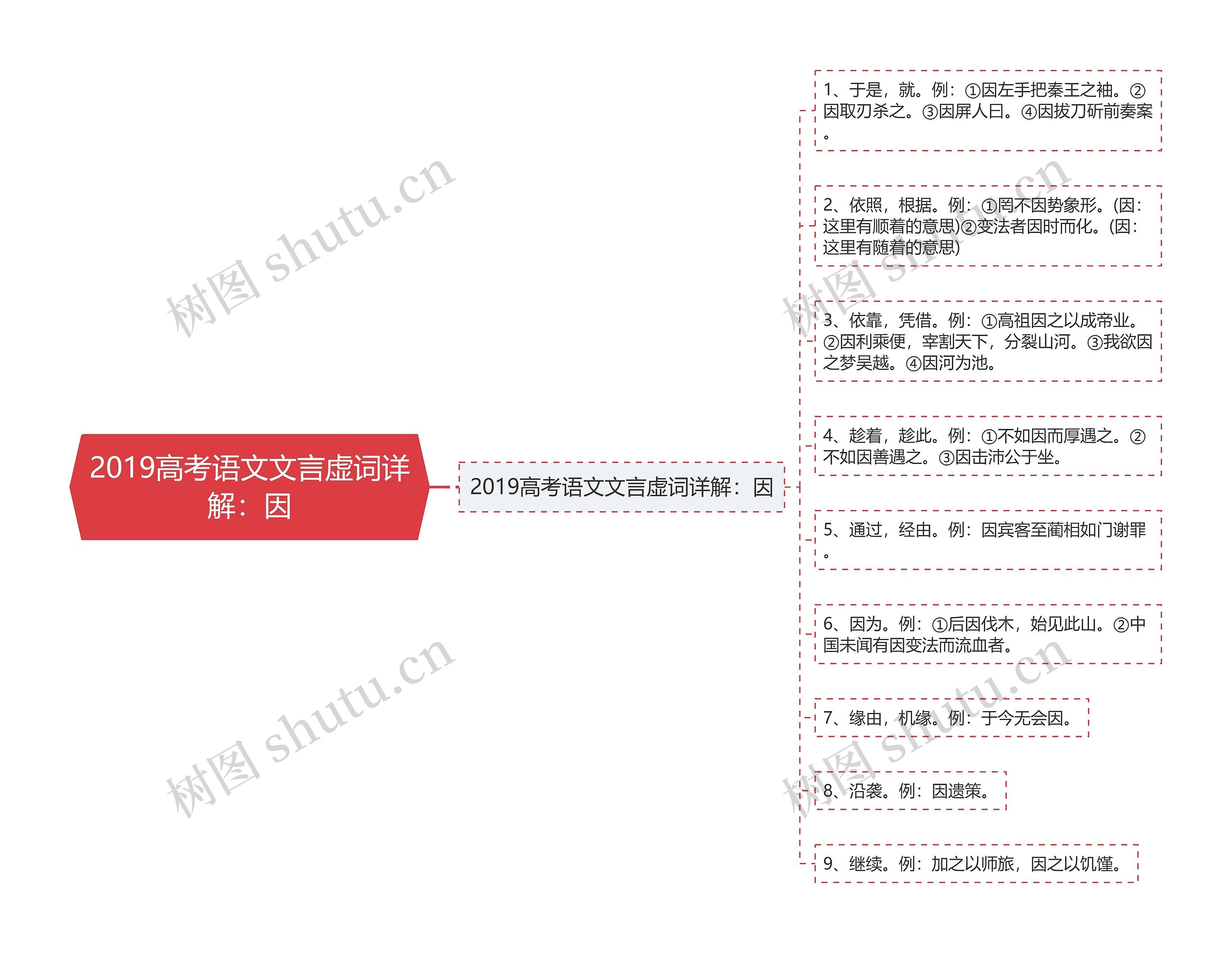 2019高考语文文言虚词详解：因