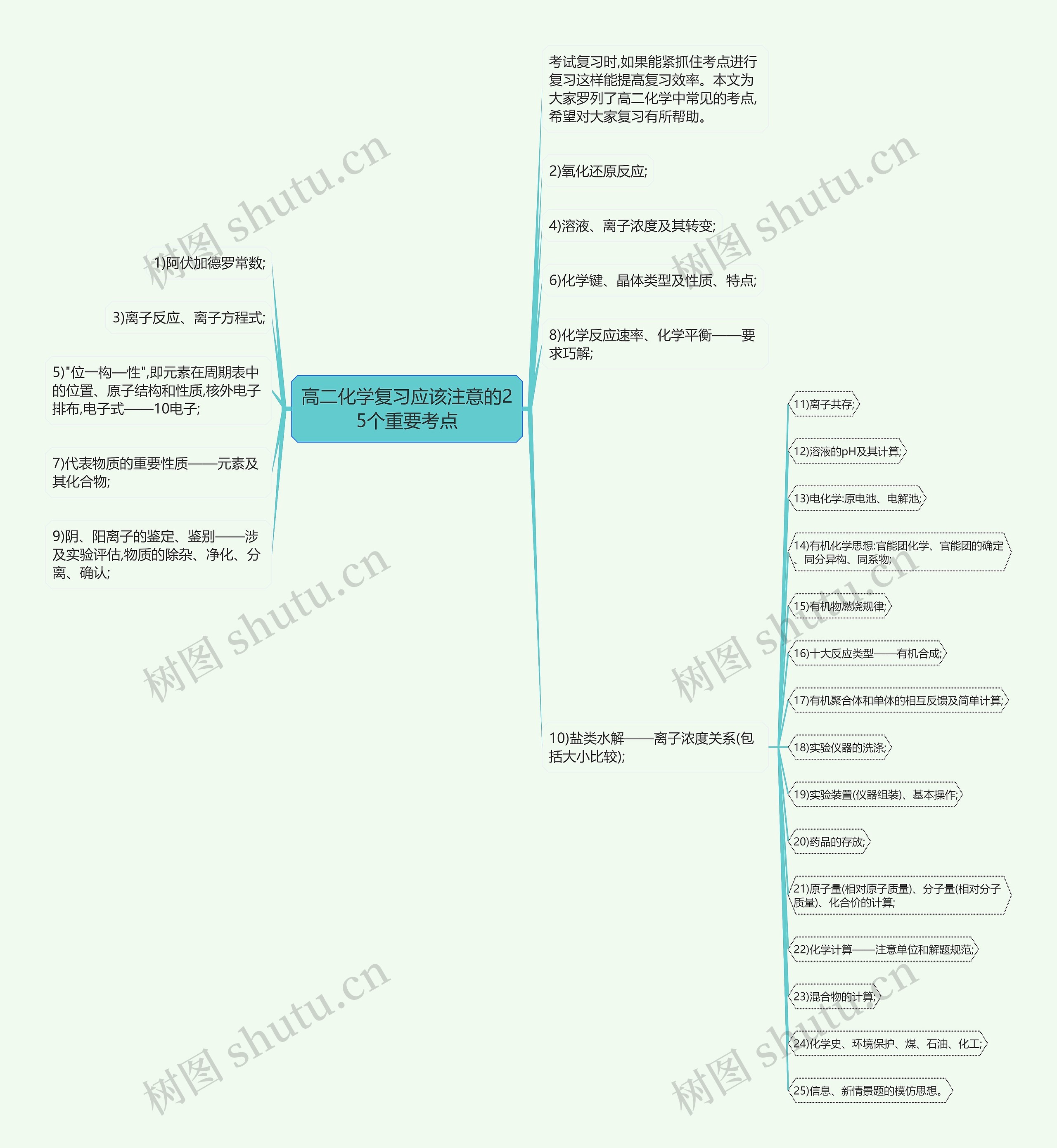 高二化学复习应该注意的25个重要考点思维导图