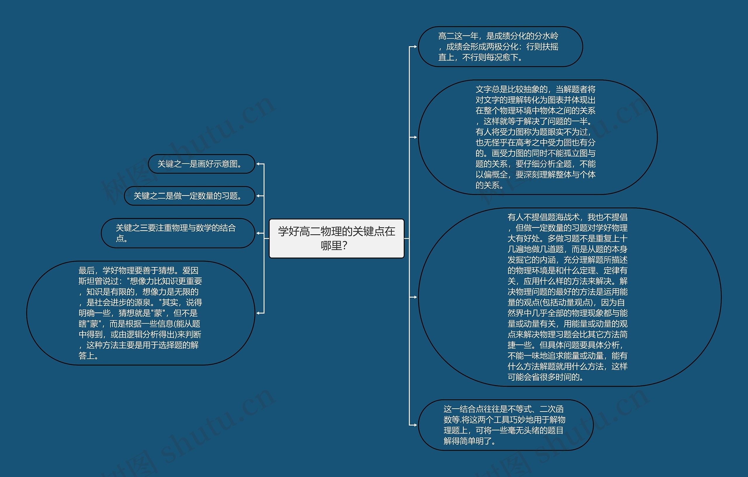 学好高二物理的关键点在哪里？思维导图