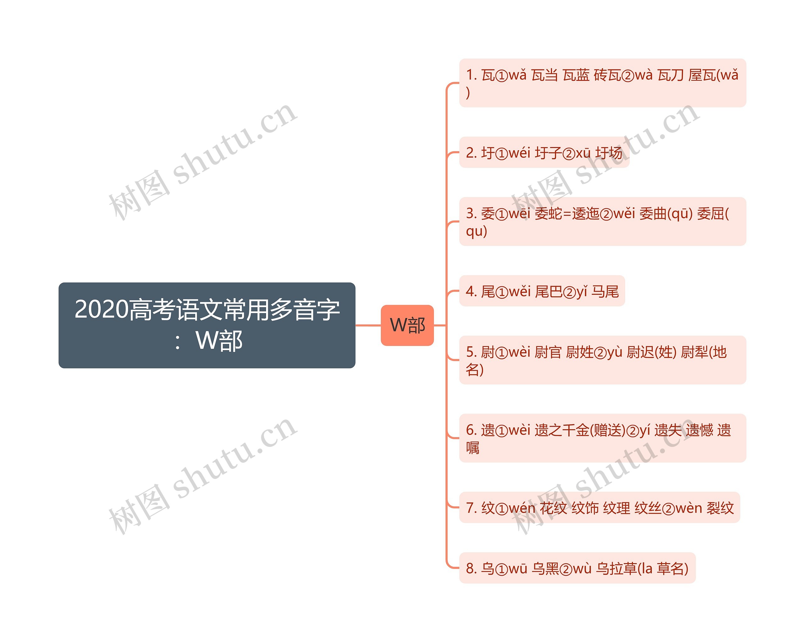 2020高考语文常用多音字：W部思维导图