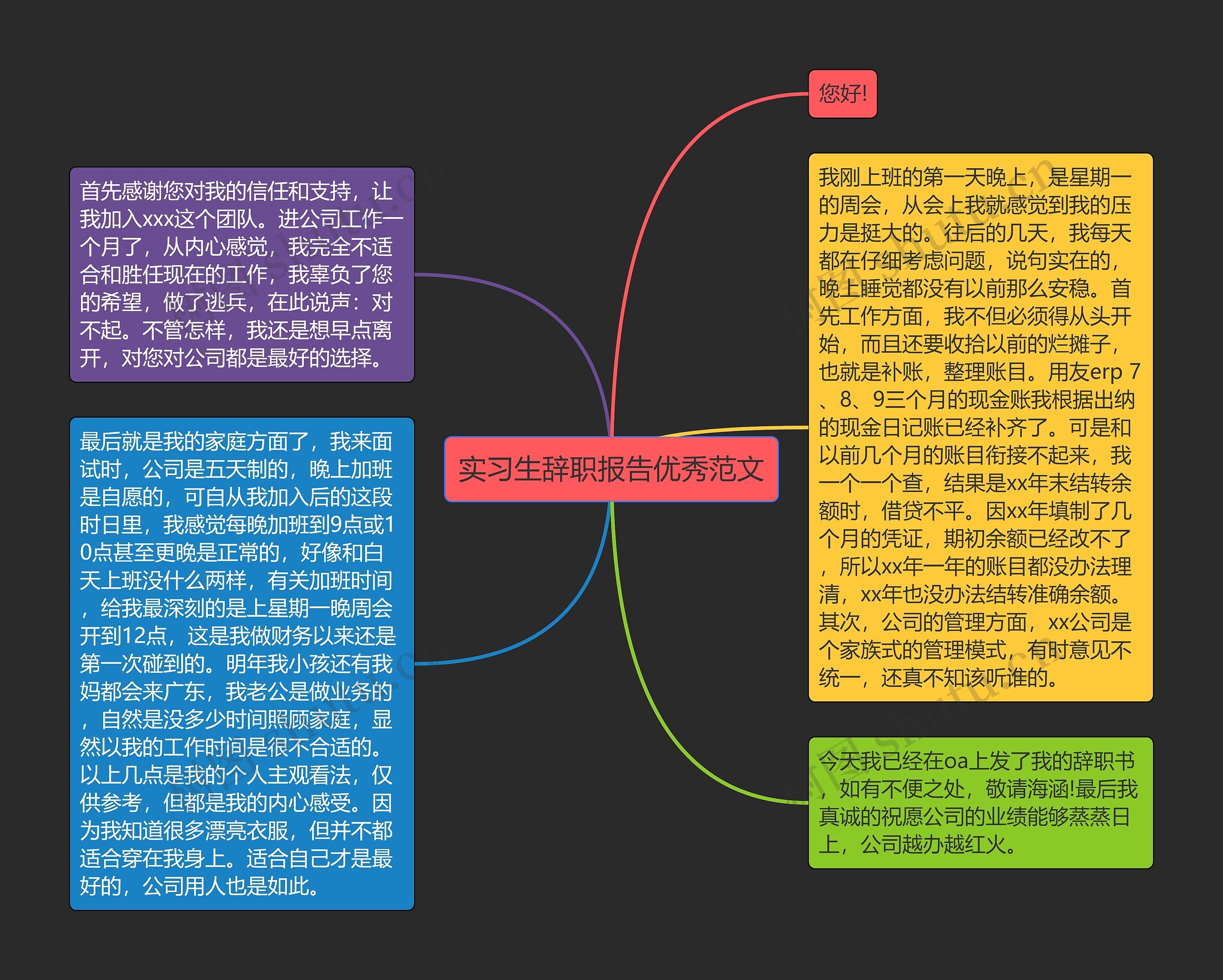 实习生辞职报告优秀范文思维导图