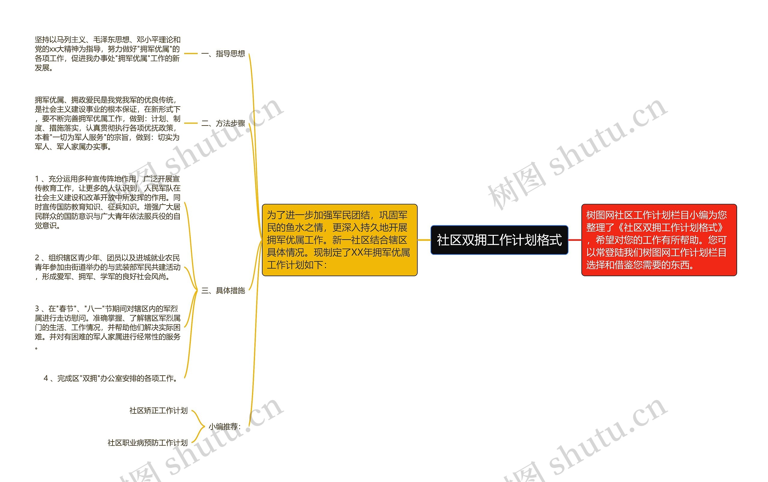 社区双拥工作计划格式思维导图