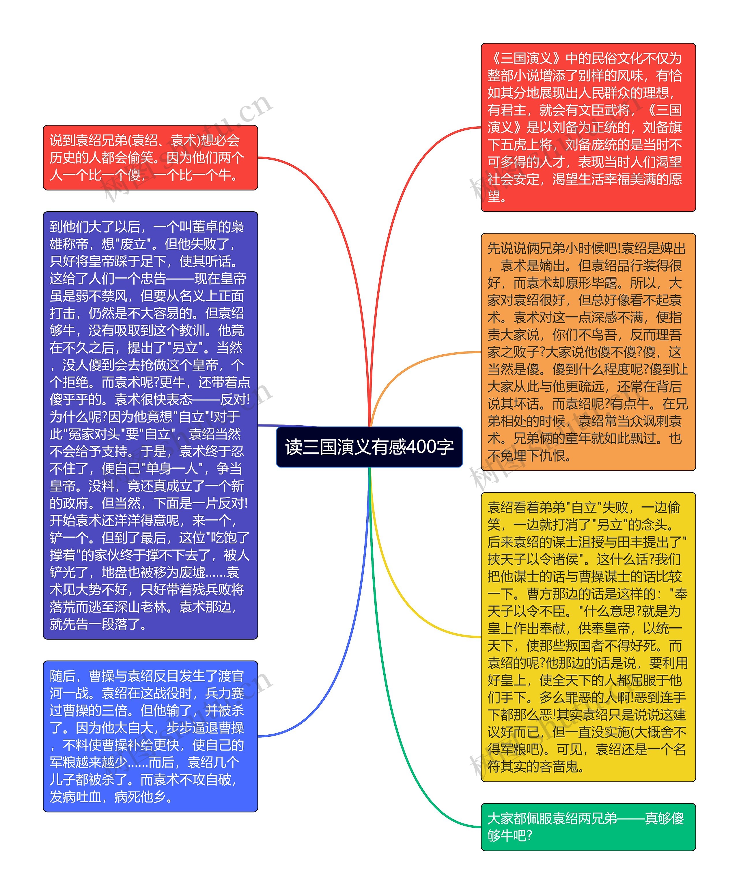 读三国演义有感400字思维导图