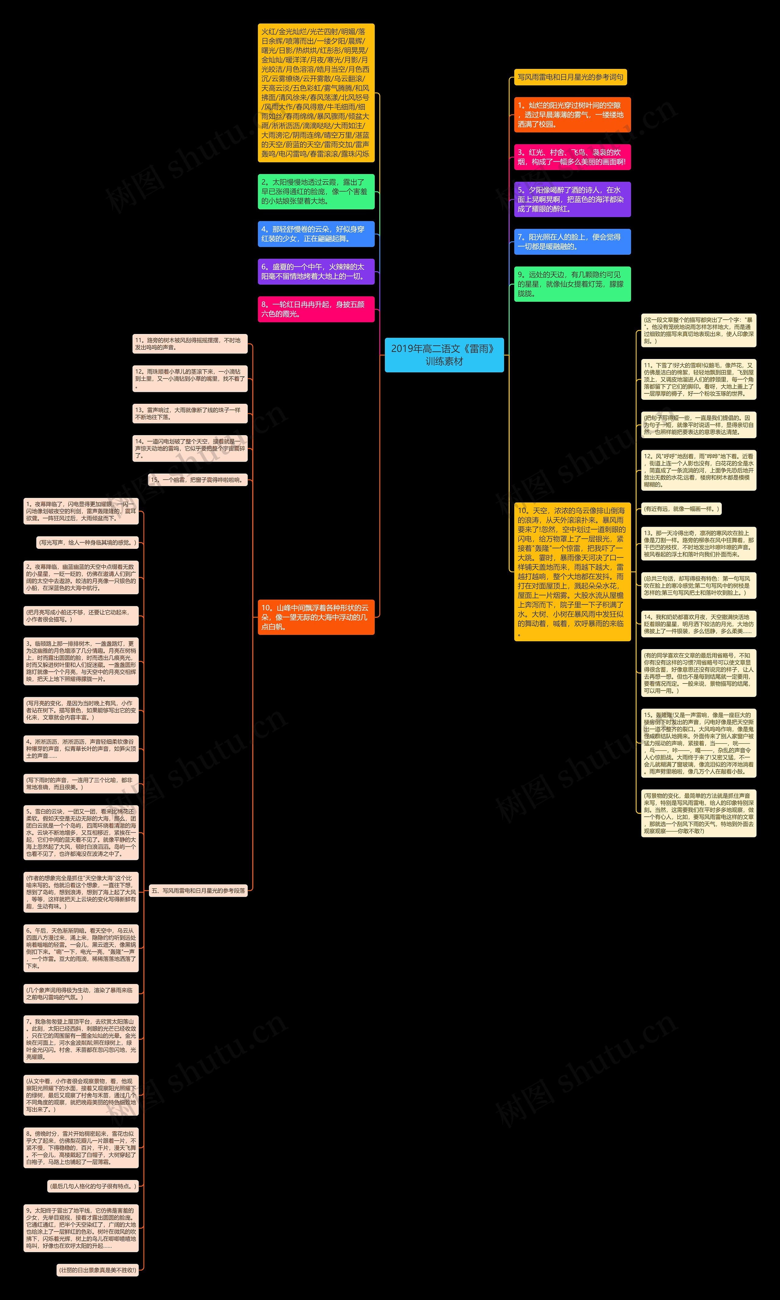 2019年高二语文《雷雨》训练素材思维导图