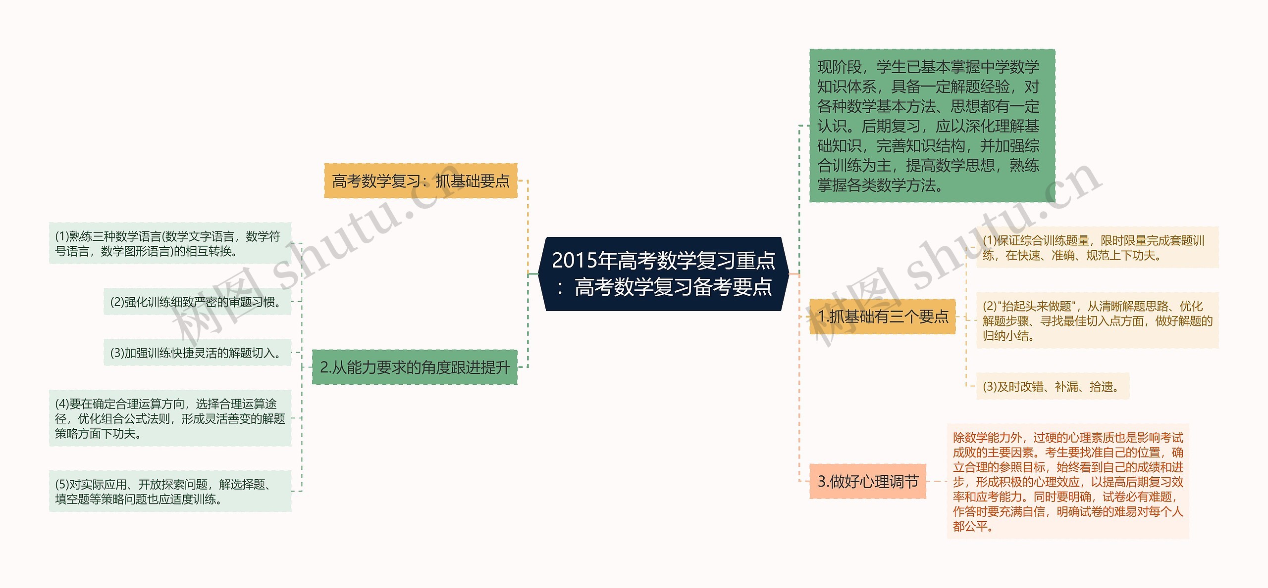 2015年高考数学复习重点：高考数学复习备考要点思维导图