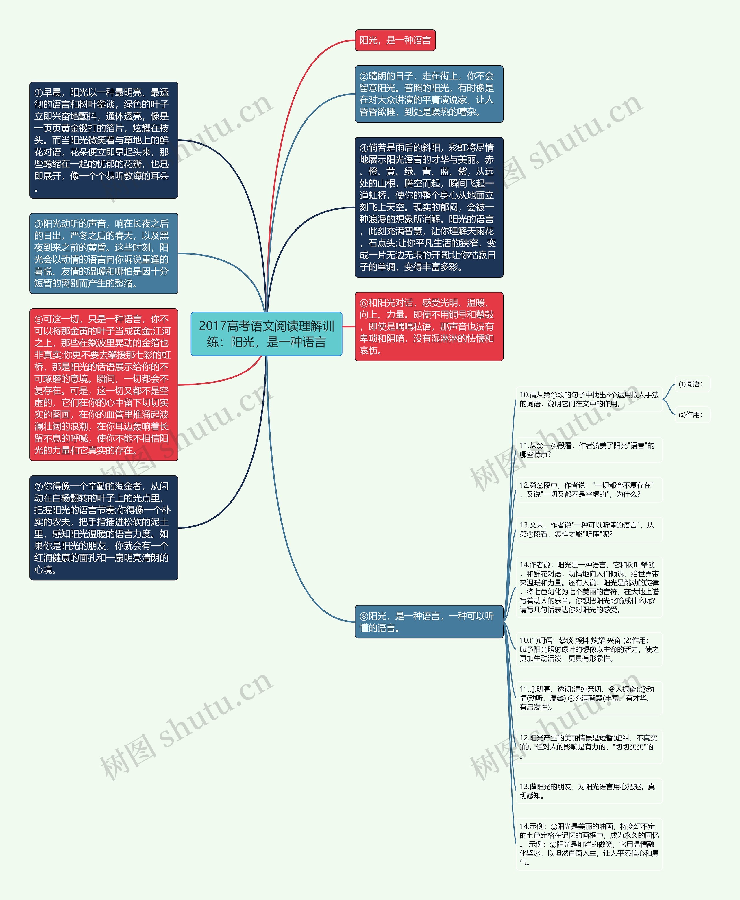 2017高考语文阅读理解训练：阳光，是一种语言思维导图