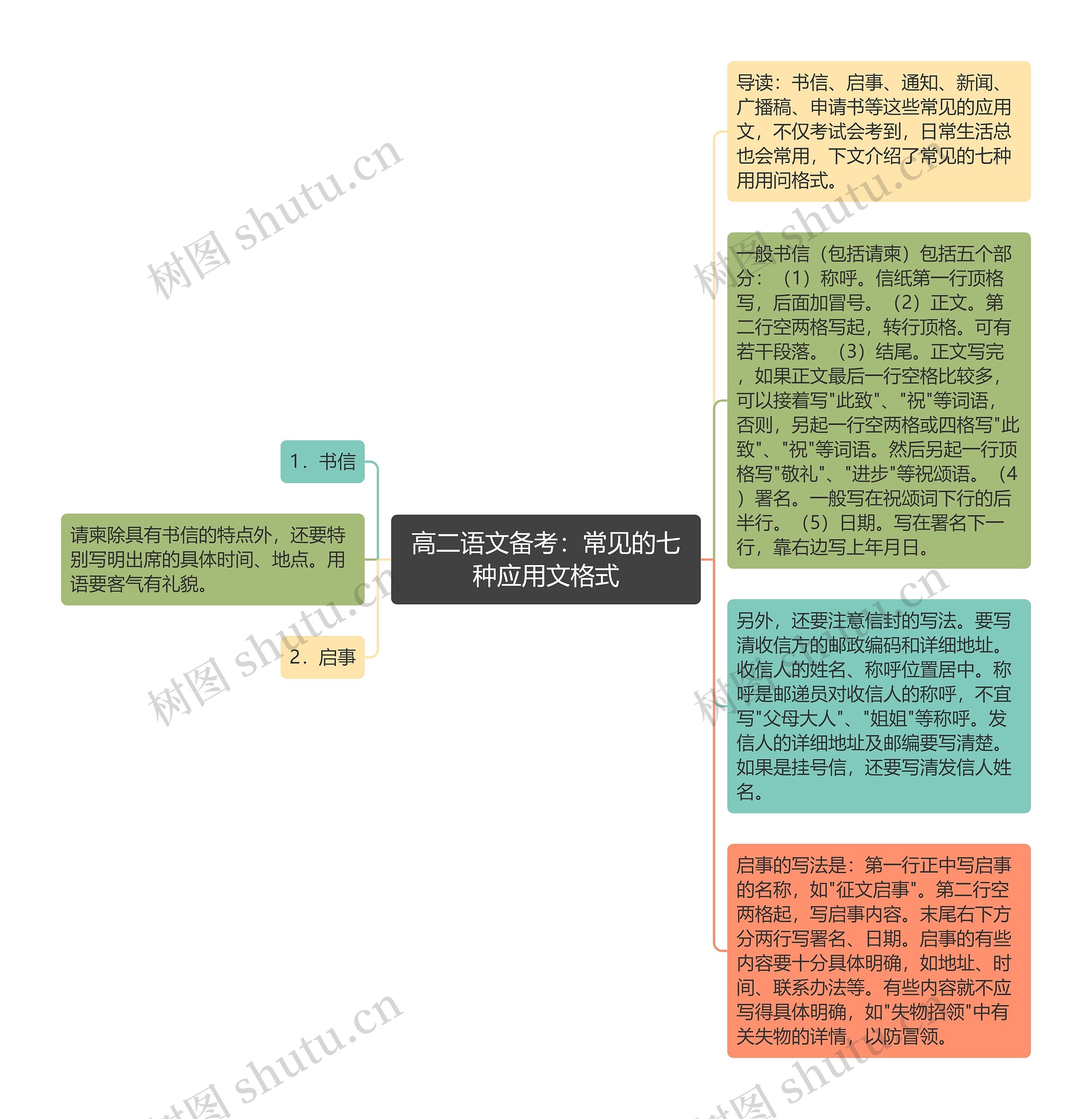 高二语文备考：常见的七种应用文格式思维导图