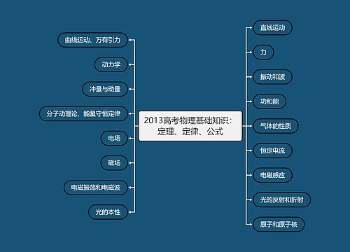 2013高考物理基础知识：定理、定律、公式