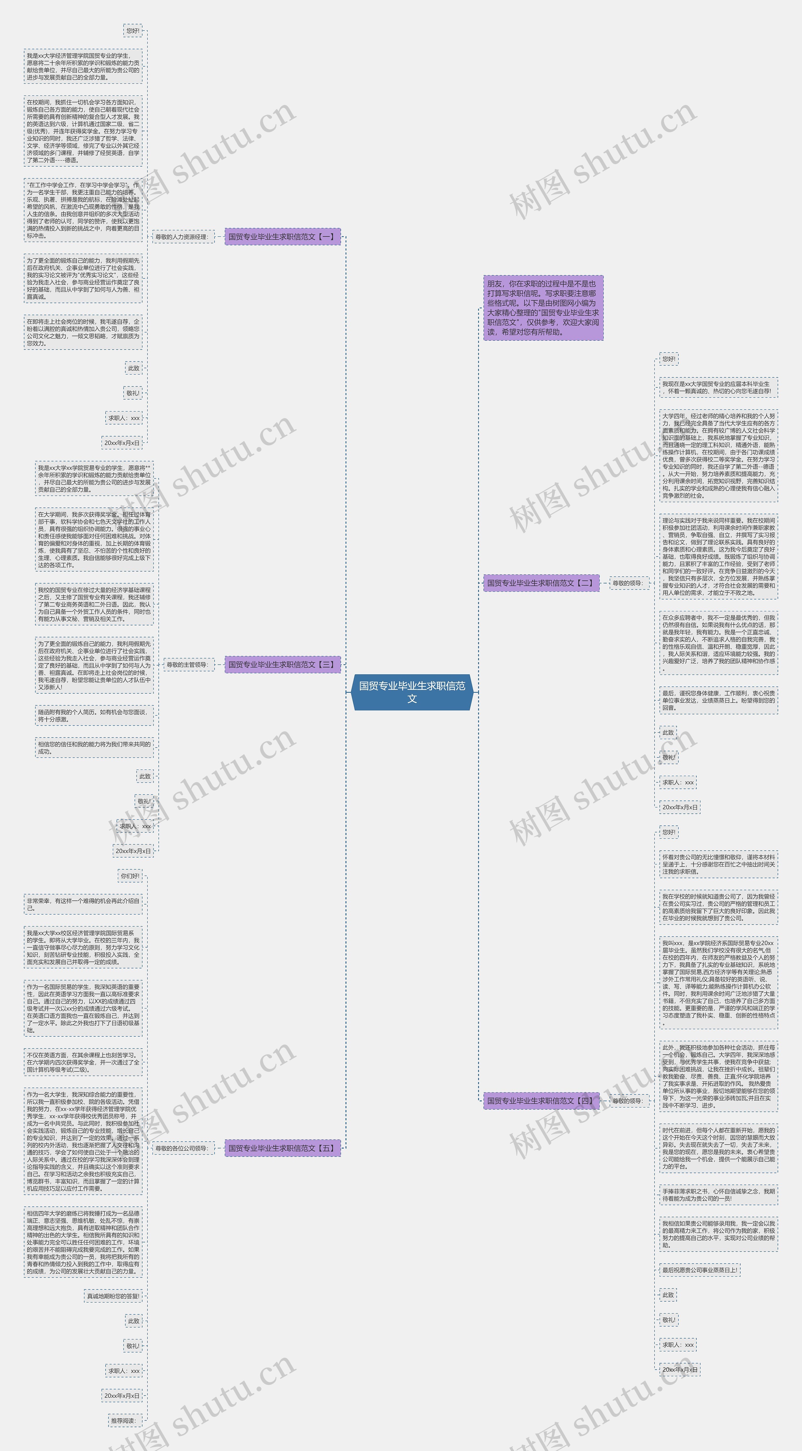 国贸专业毕业生求职信范文思维导图