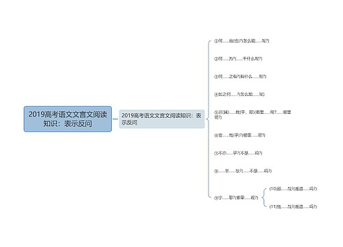 2019高考语文文言文阅读知识：表示反问