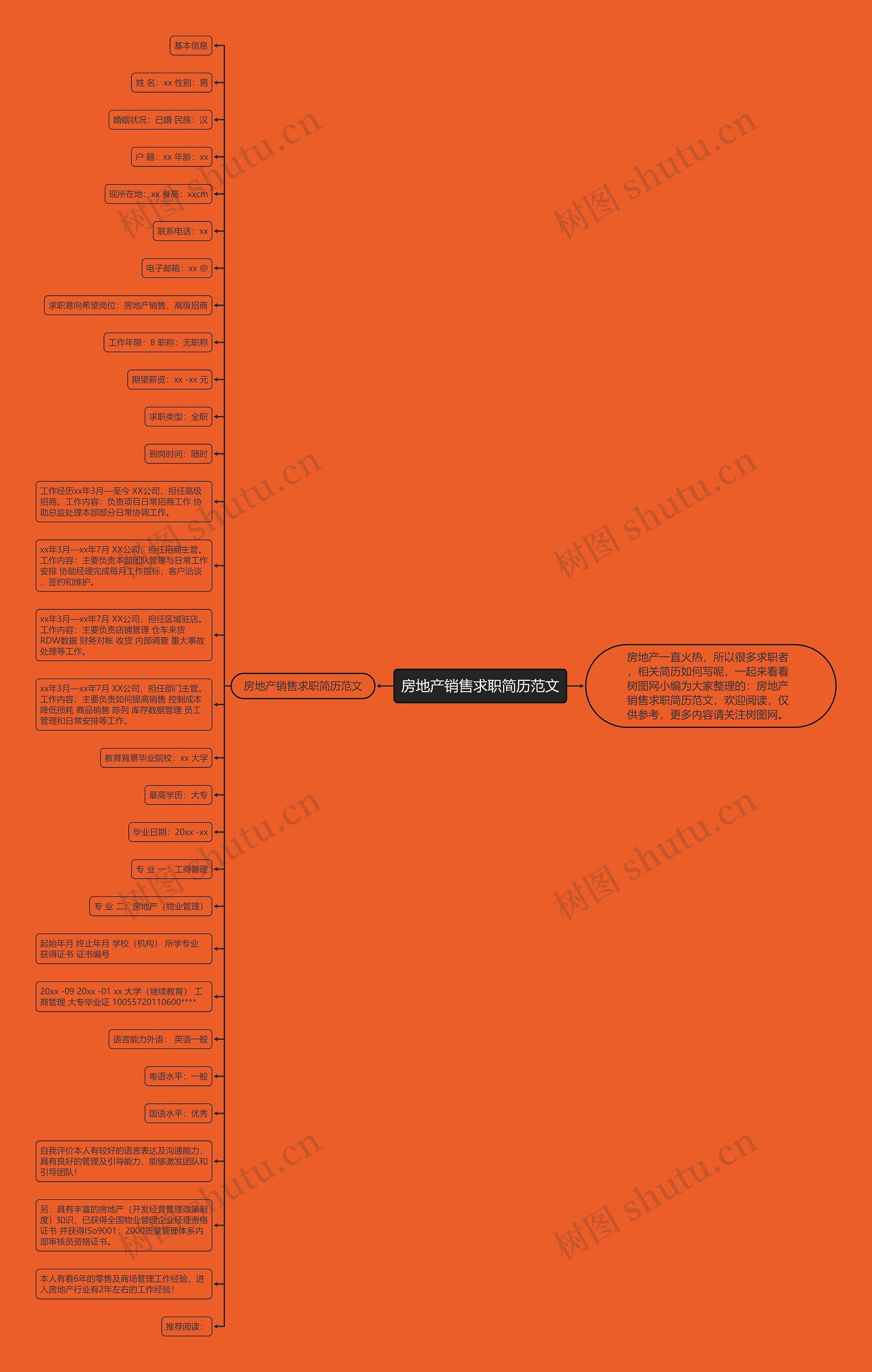房地产销售求职简历范文思维导图