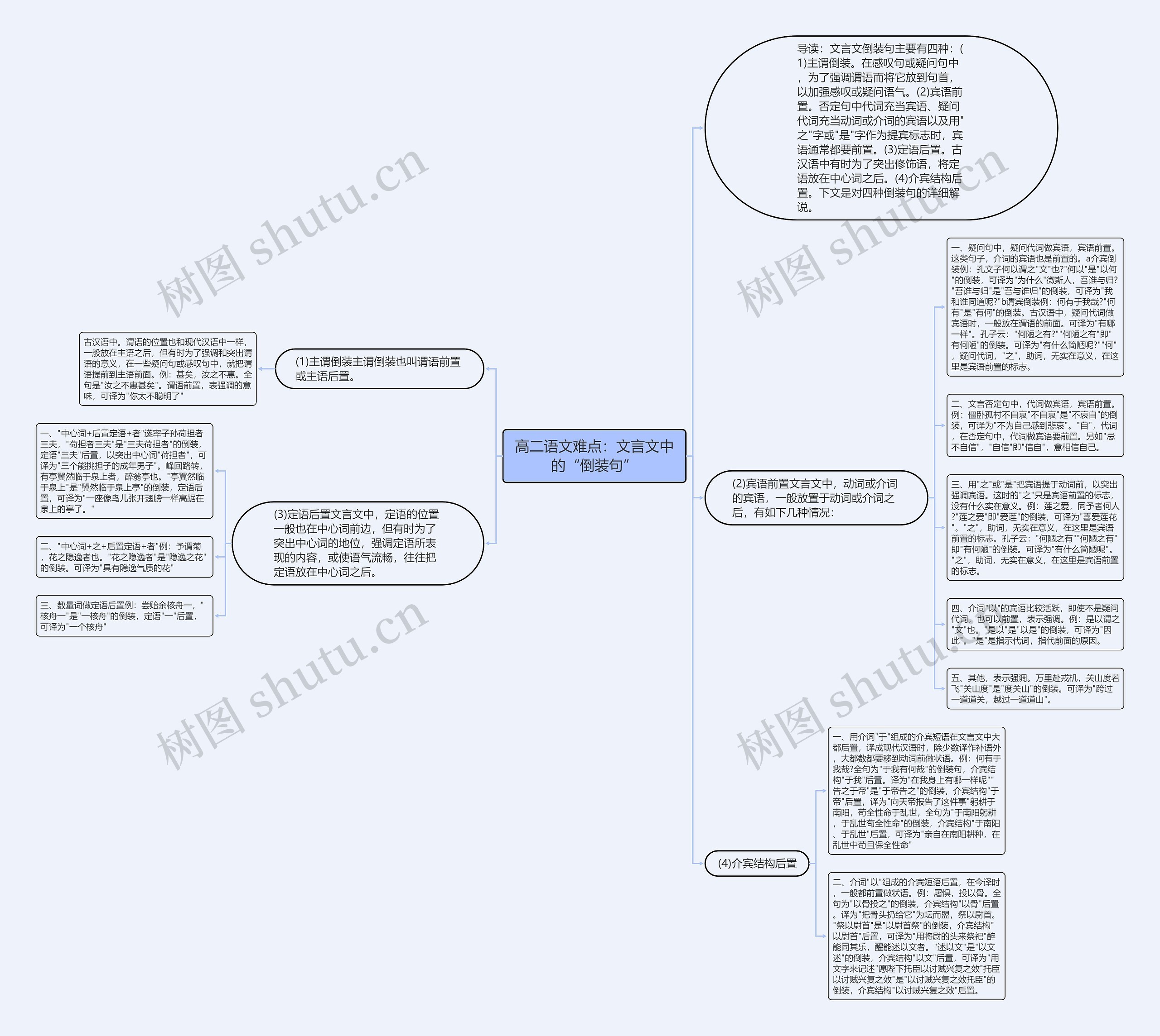 高二语文难点：文言文中的“倒装句”思维导图