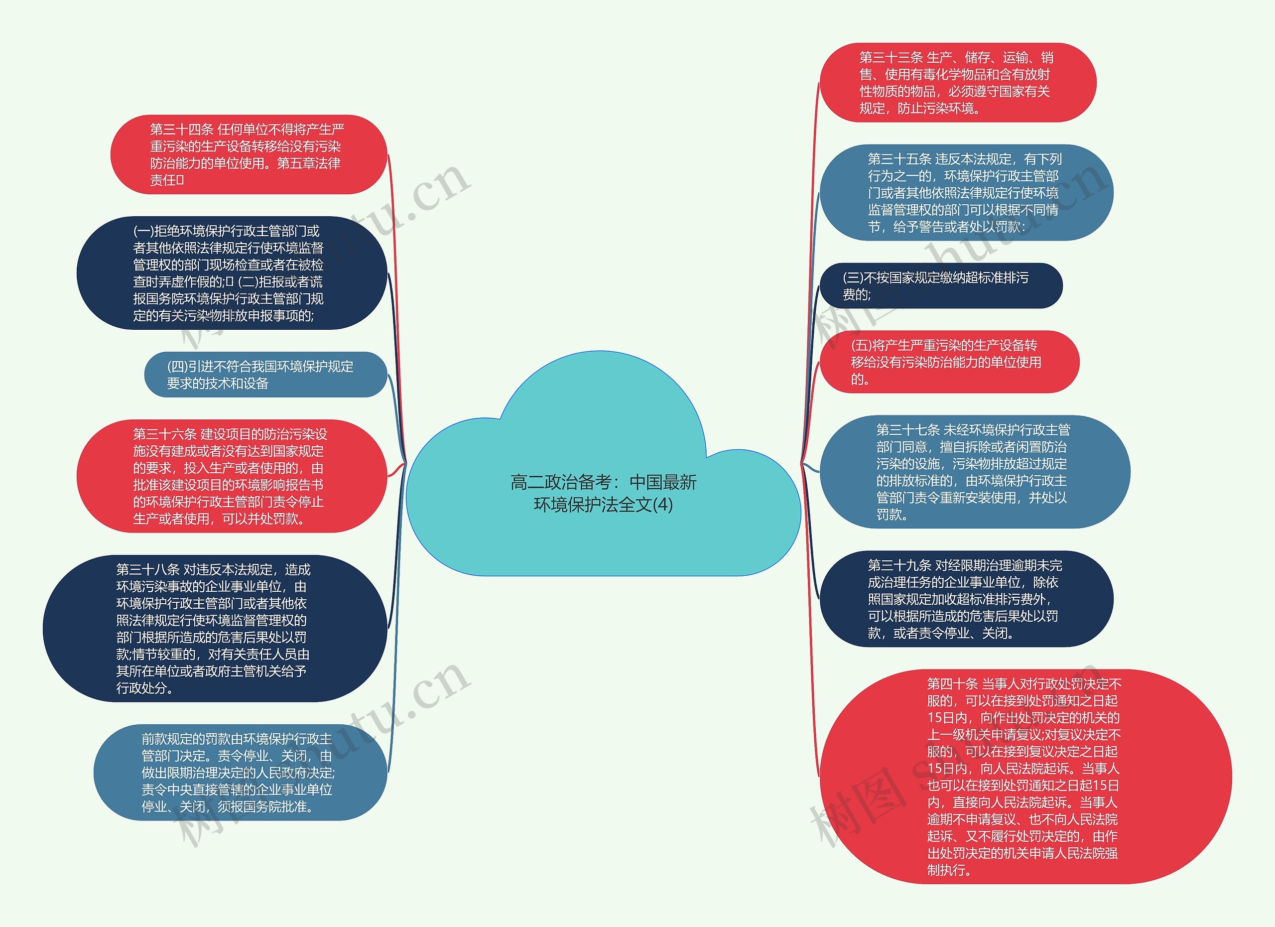 高二政治备考：中国最新环境保护法全文(4)思维导图