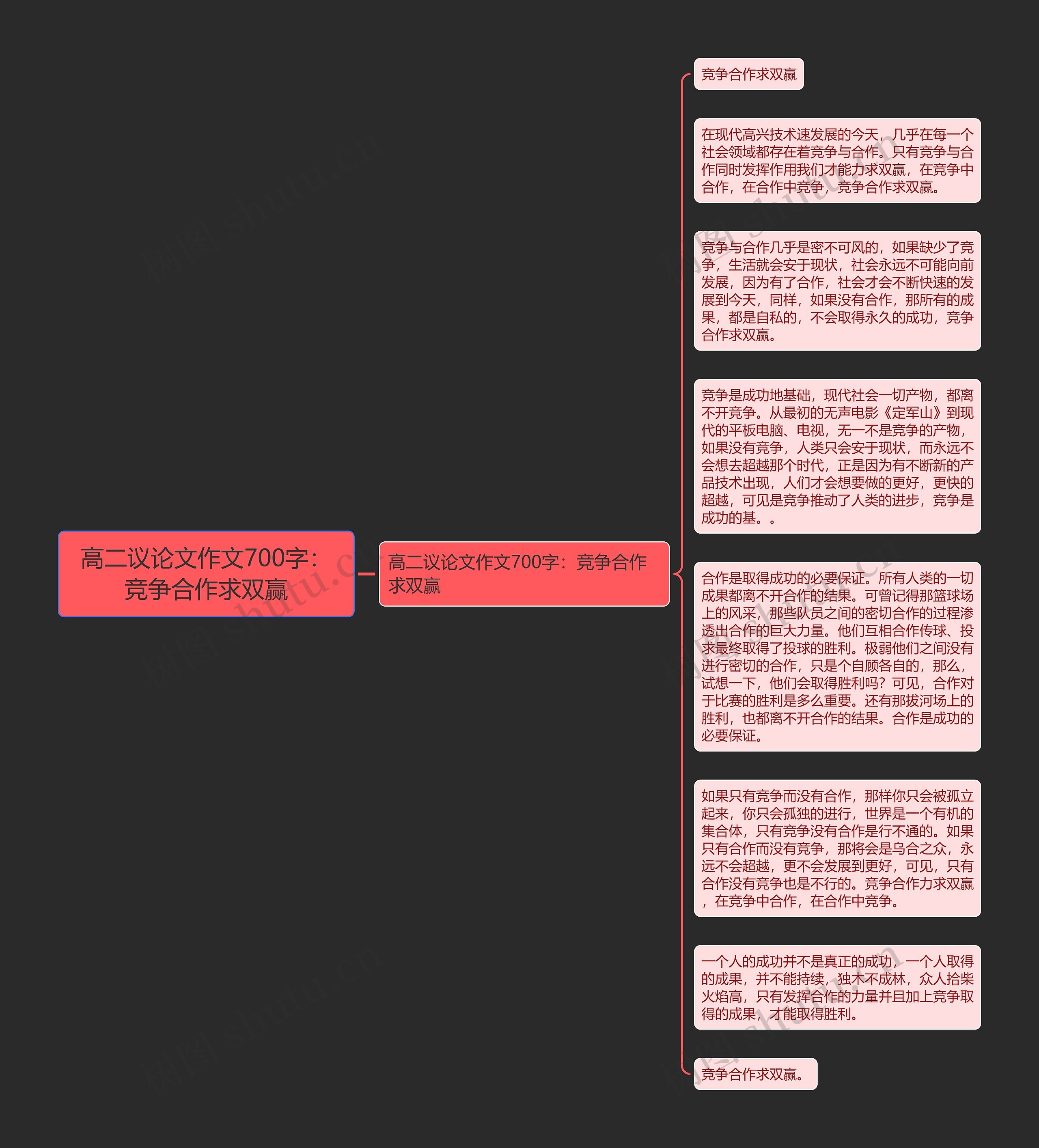 高二议论文作文700字：竞争合作求双赢思维导图