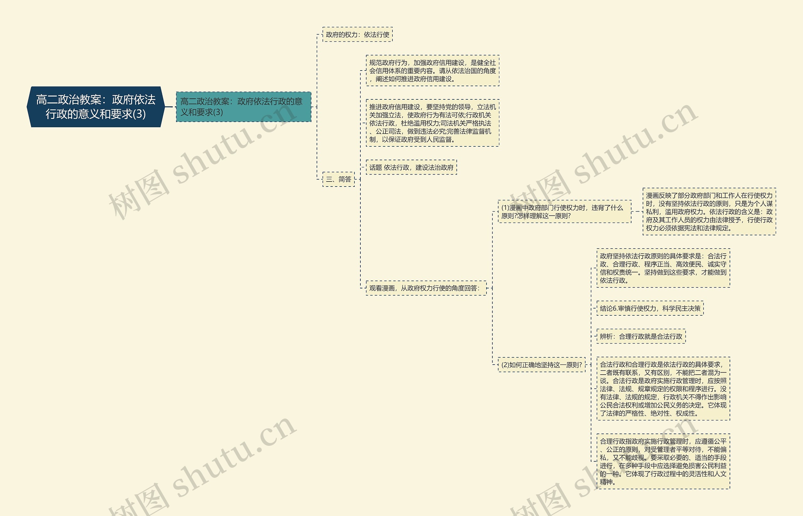 高二政治教案：政府依法行政的意义和要求(3)思维导图
