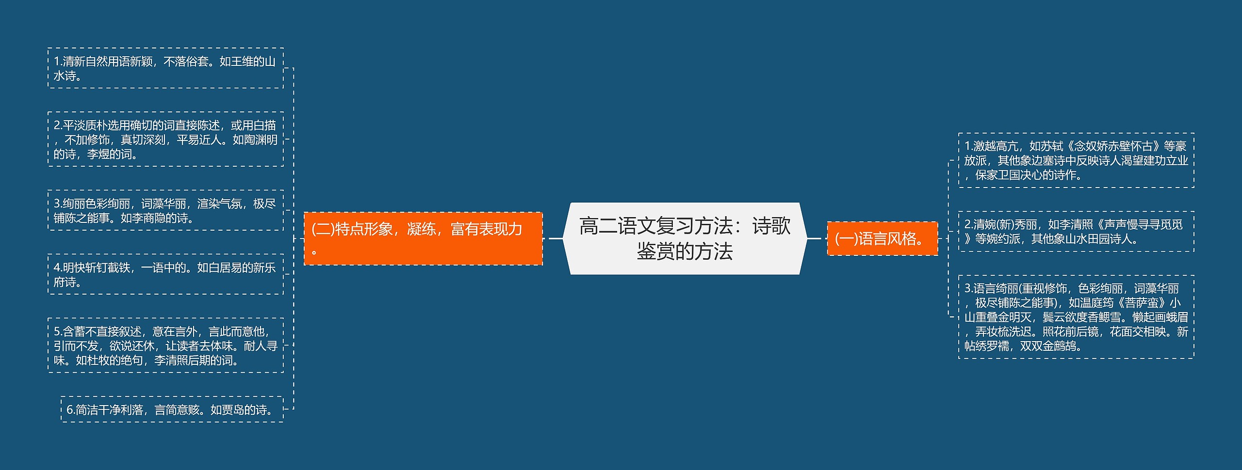 高二语文复习方法：诗歌鉴赏的方法思维导图