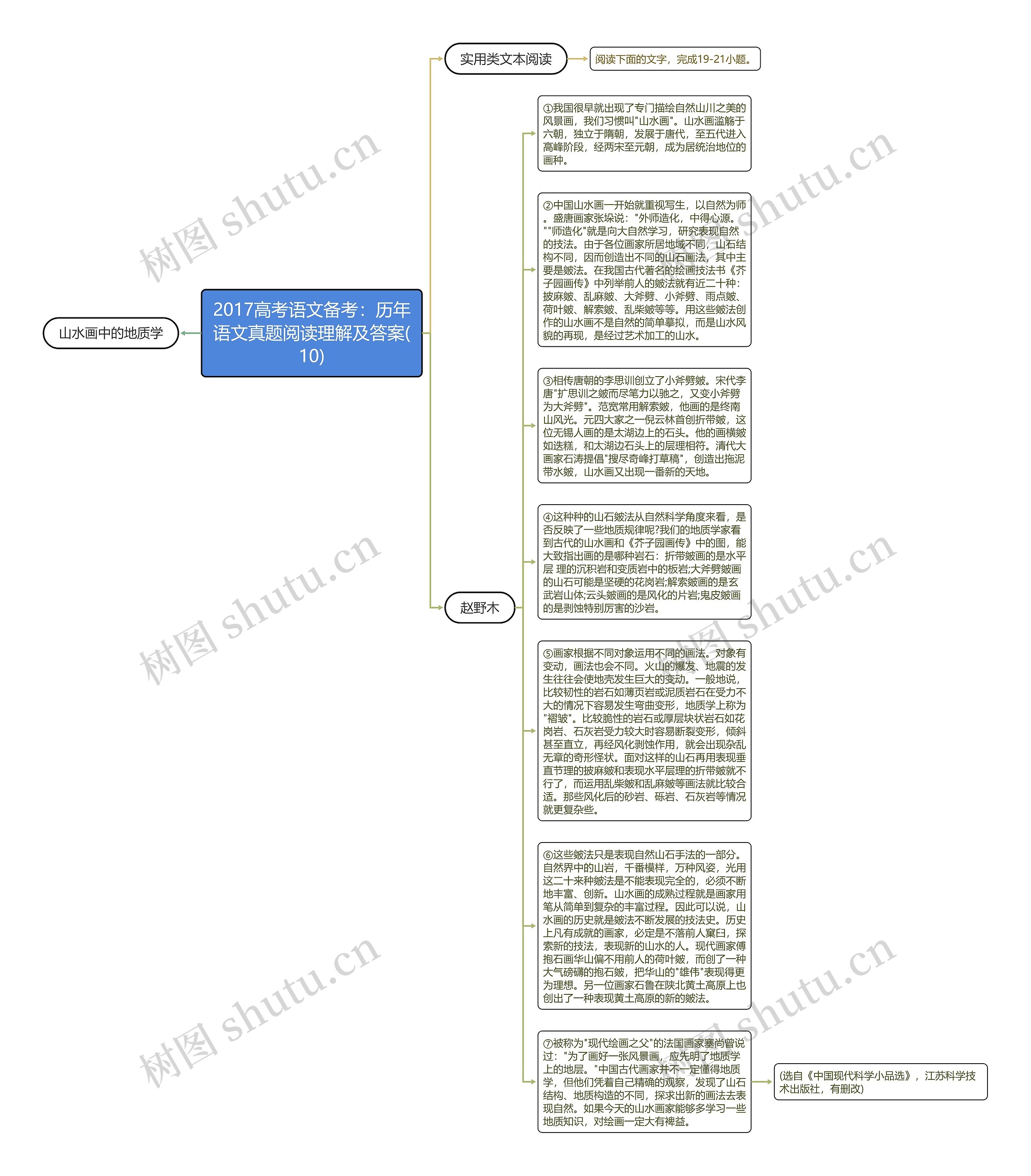 2017高考语文备考：历年语文真题阅读理解及答案(10)思维导图