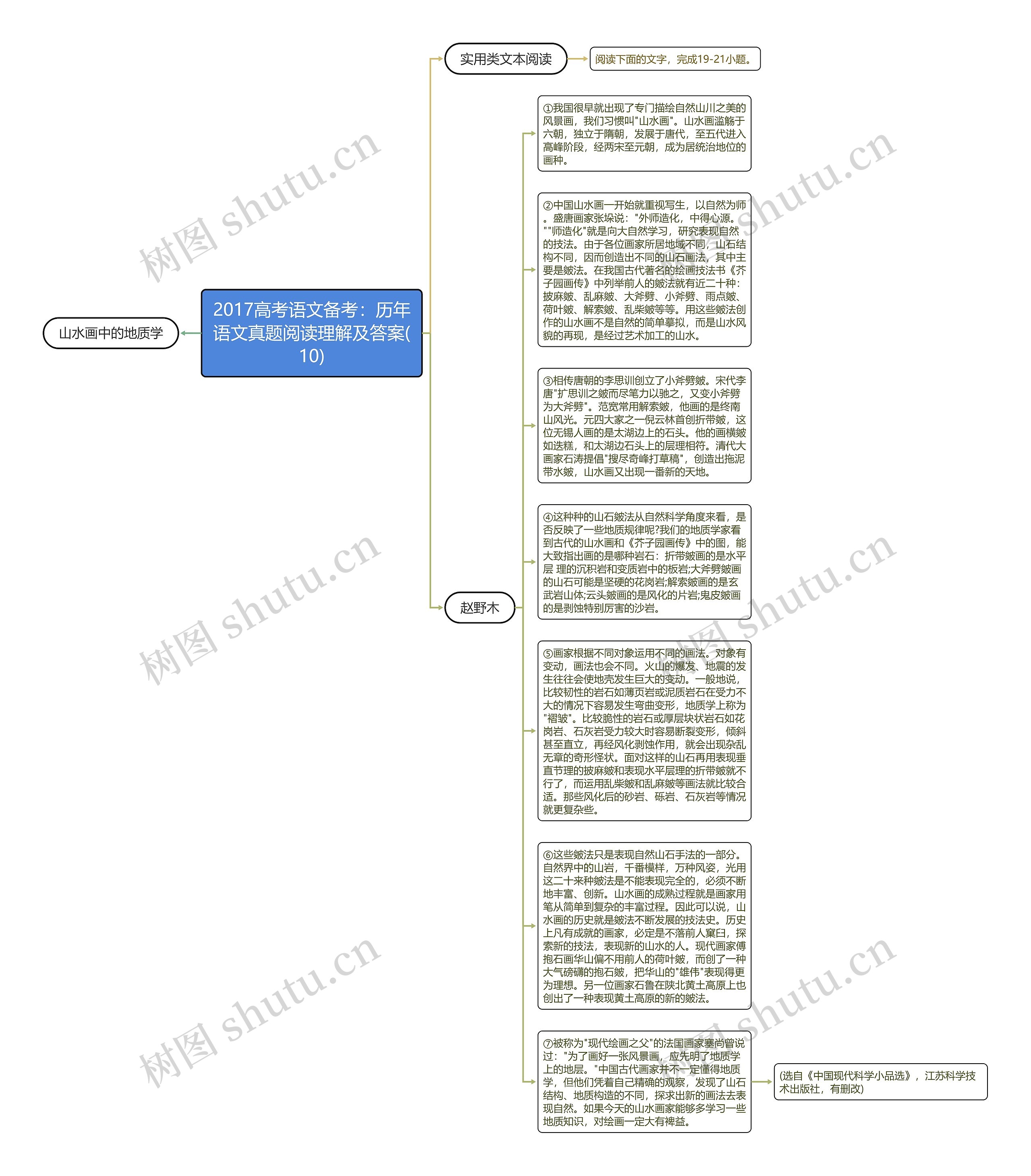 2017高考语文备考:历年语文真题阅读理解及答案(10)思维导图高清图 2017高考语文备考:历年语文真题阅读理解及答案(10)思维导图