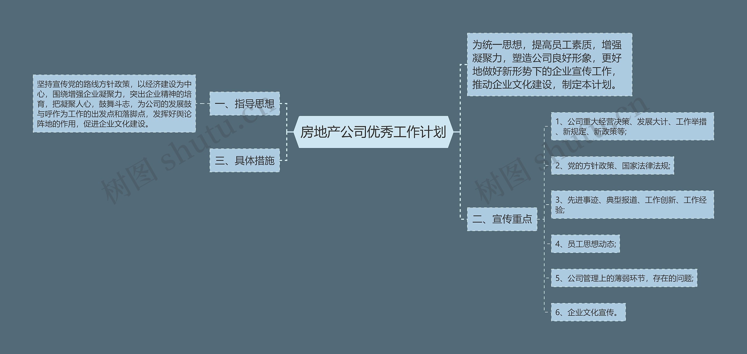 房地产公司优秀工作计划思维导图