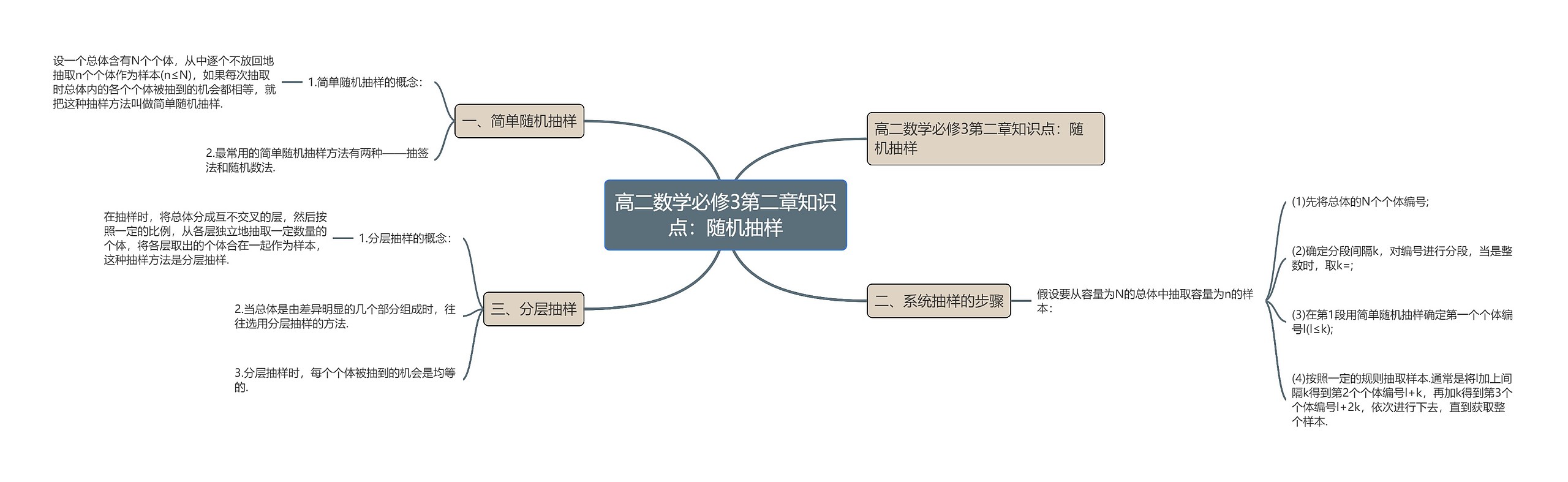 高二数学必修3第二章知识点：随机抽样思维导图