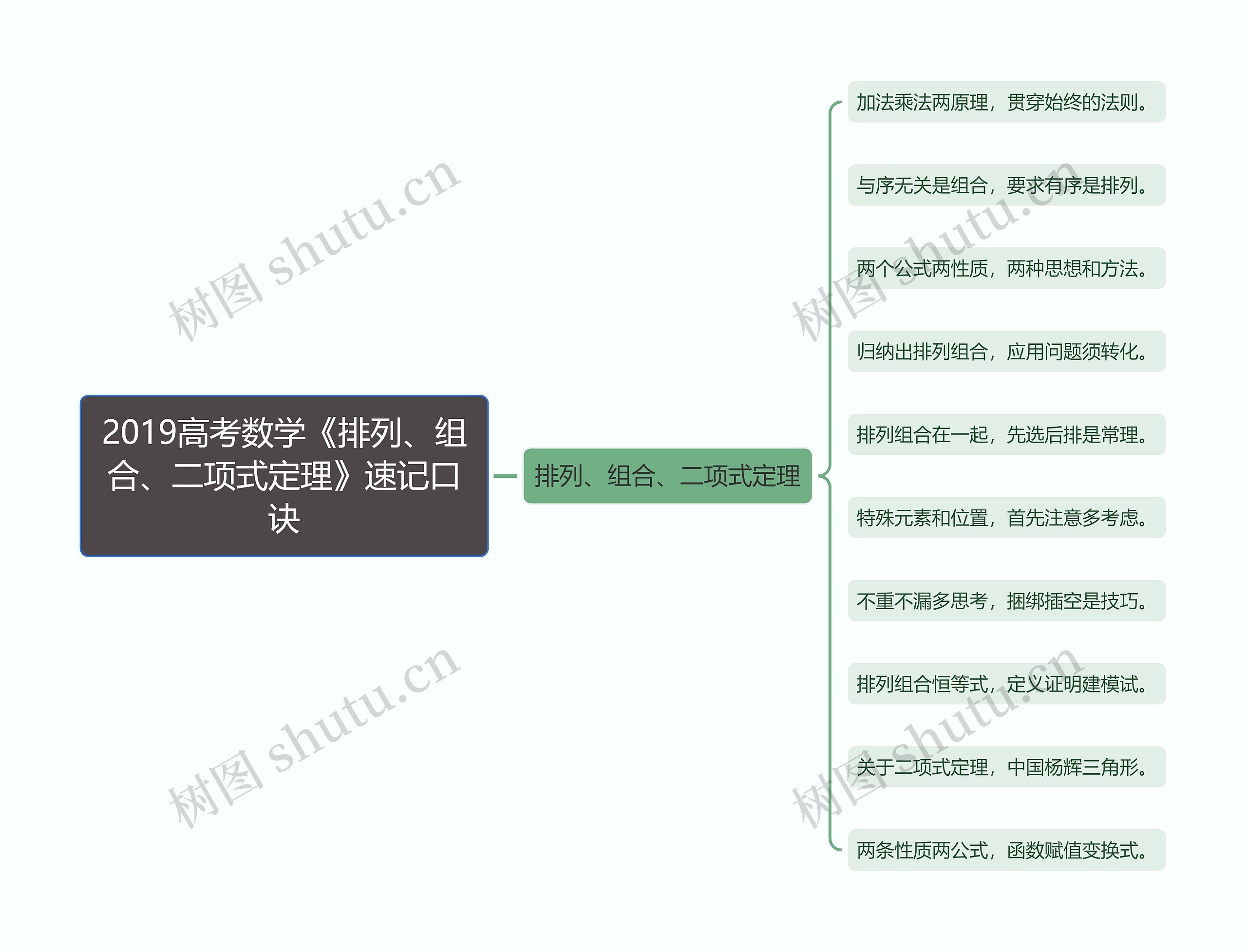 2019高考数学《排列、组合、二项式定理》速记口诀