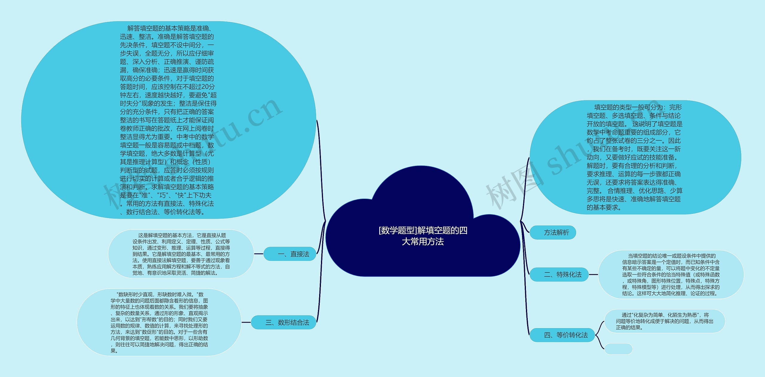 [数学题型]解填空题的四大常用方法思维导图