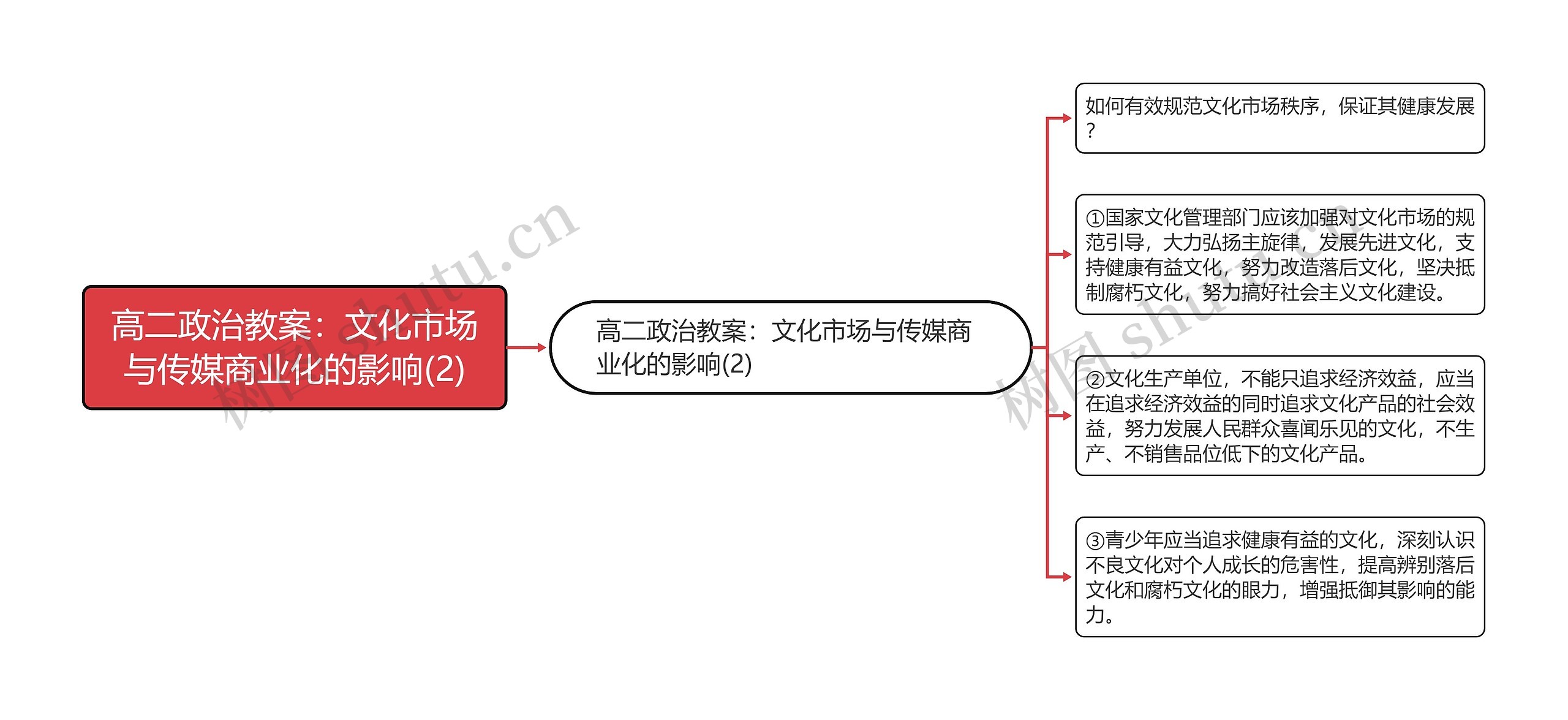 高二政治教案：文化市场与传媒商业化的影响(2)