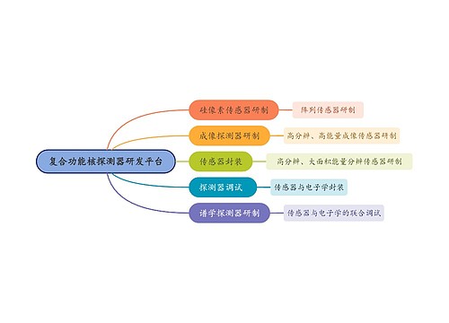 复合功能核探测器研发平台