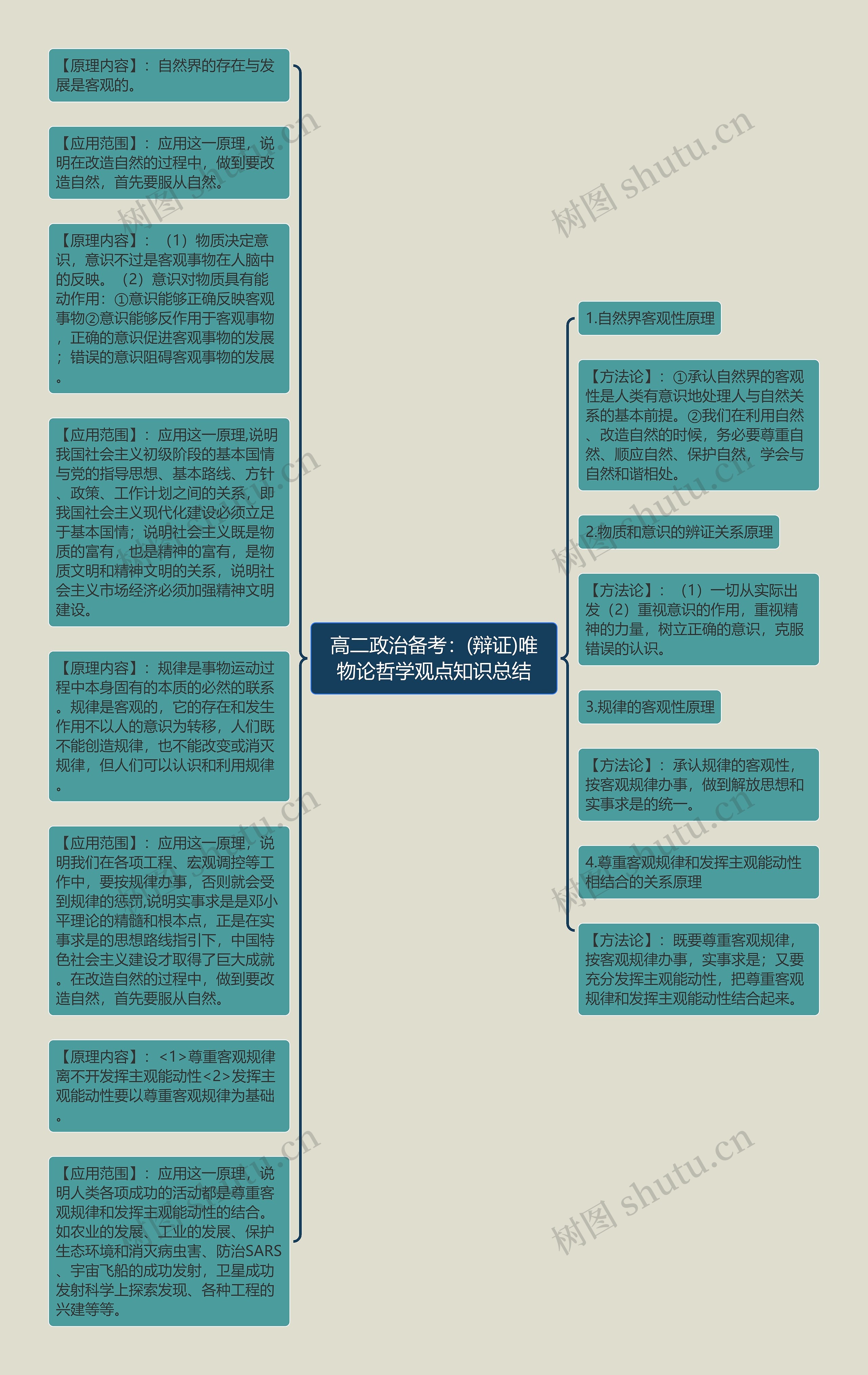 高二政治备考：(辩证)唯物论哲学观点知识总结